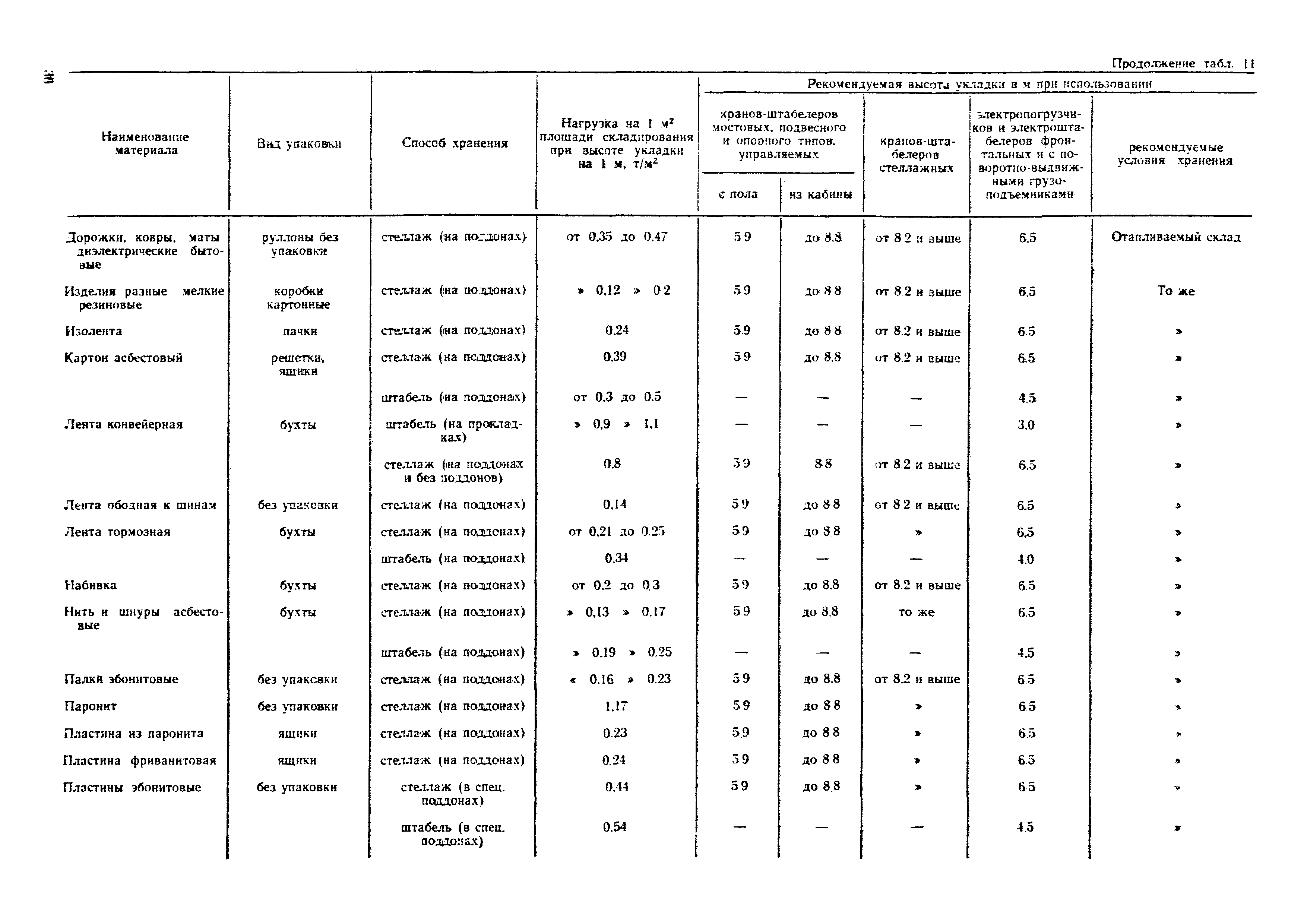 ОНТП 01-77/Госснаб СССР