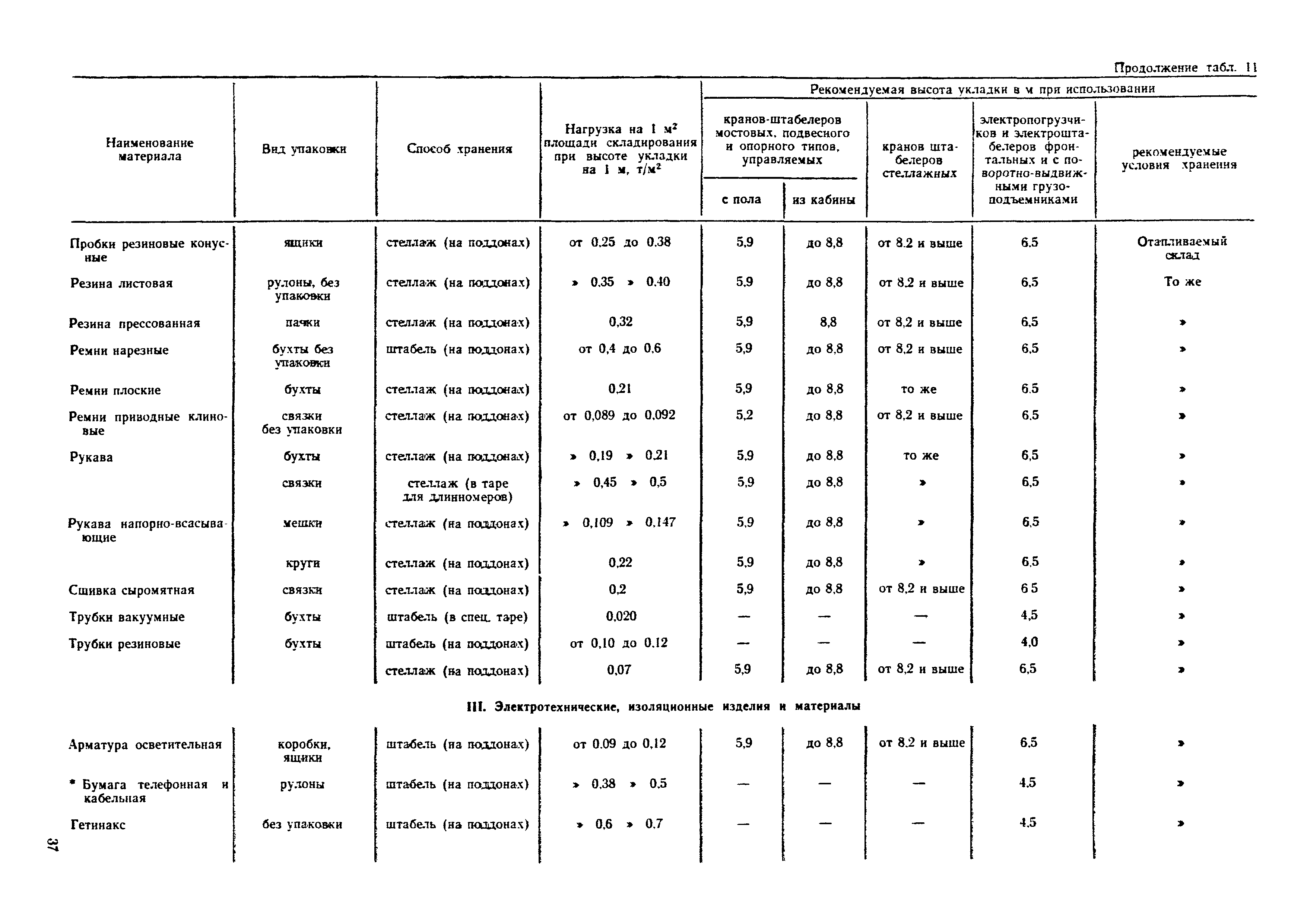 ОНТП 01-77/Госснаб СССР