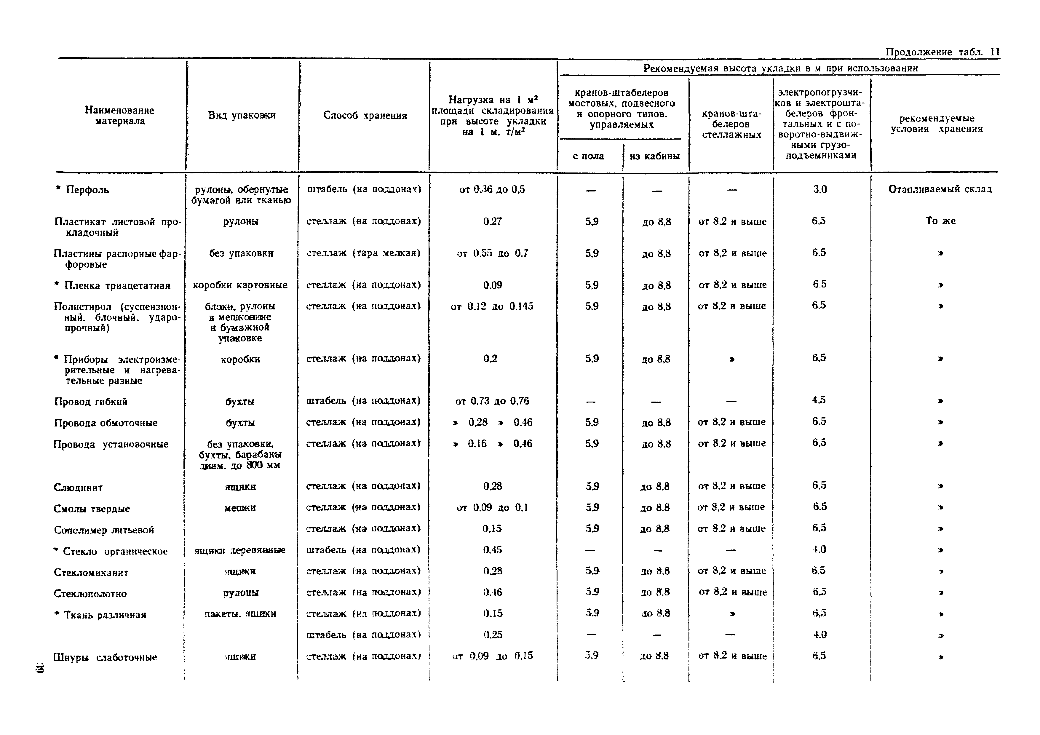 ОНТП 01-77/Госснаб СССР