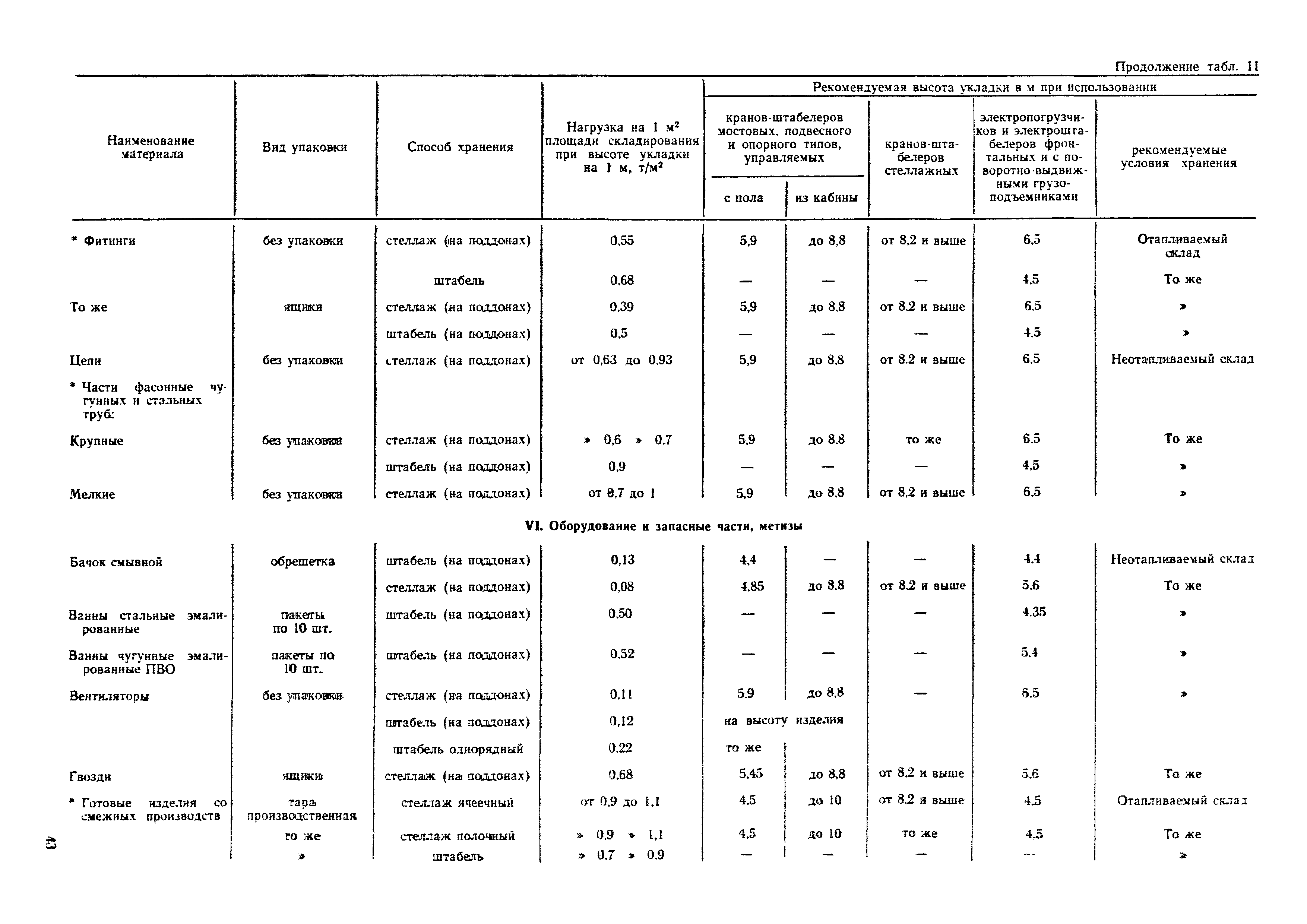 ОНТП 01-77/Госснаб СССР