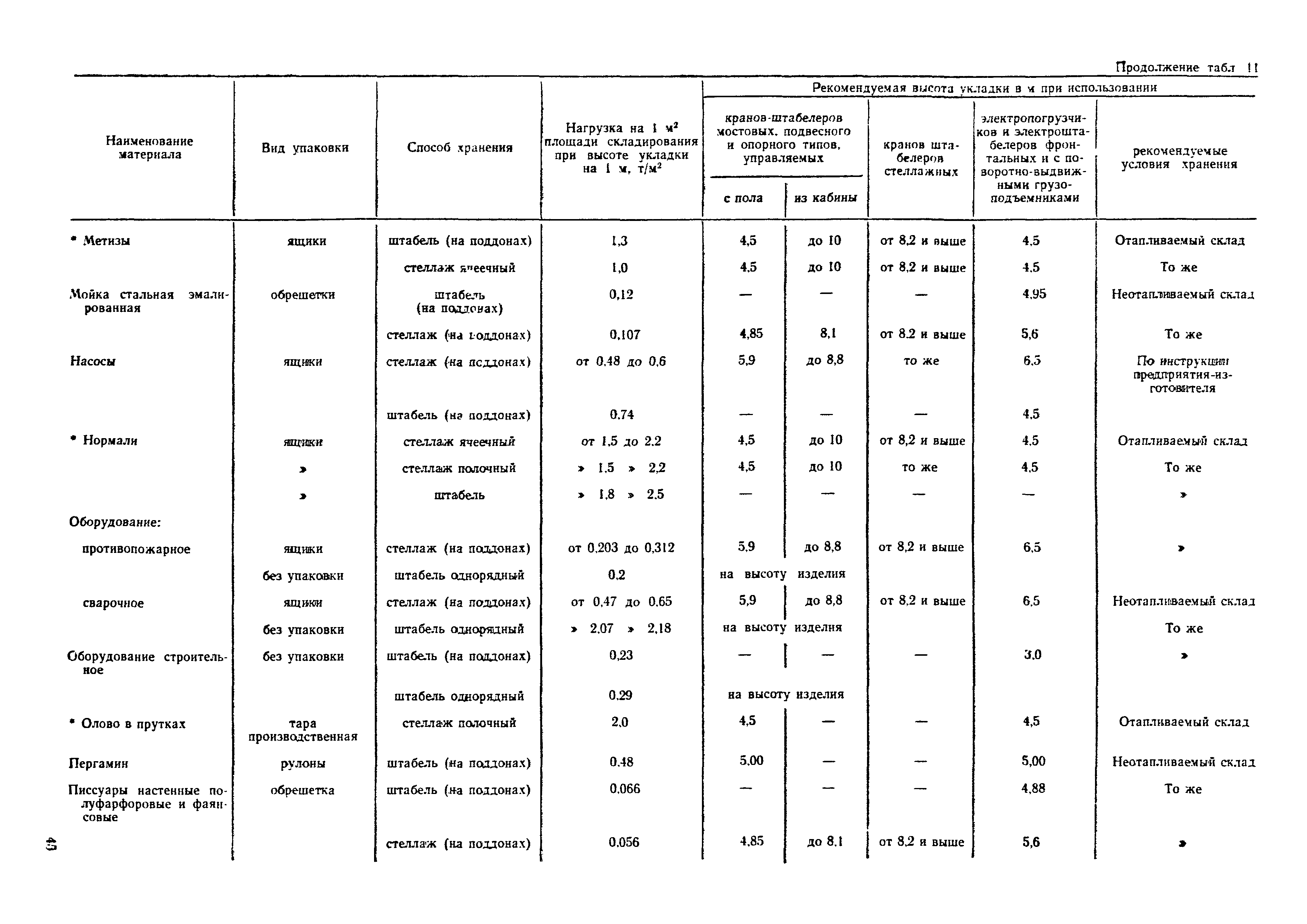 ОНТП 01-77/Госснаб СССР