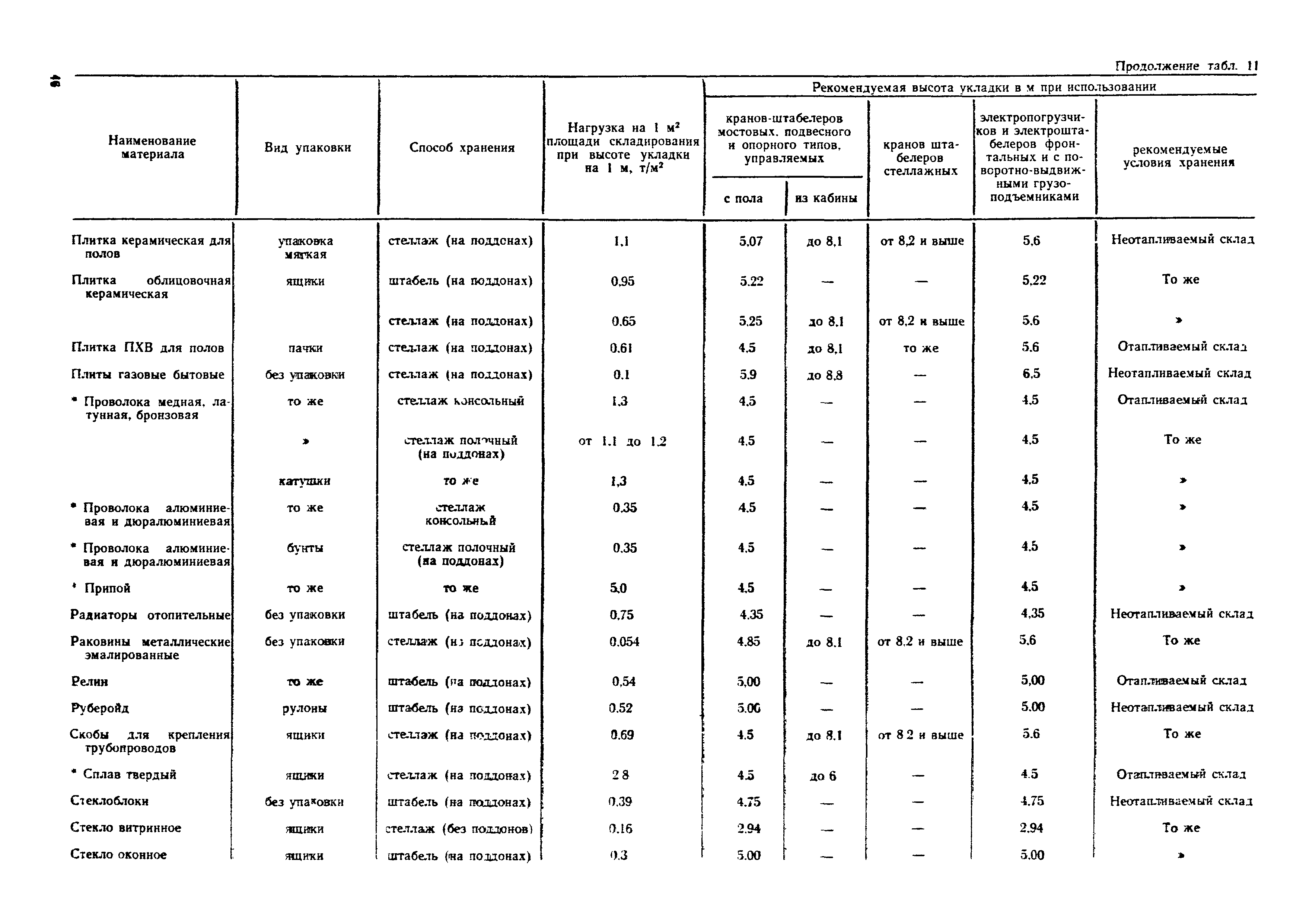 ОНТП 01-77/Госснаб СССР