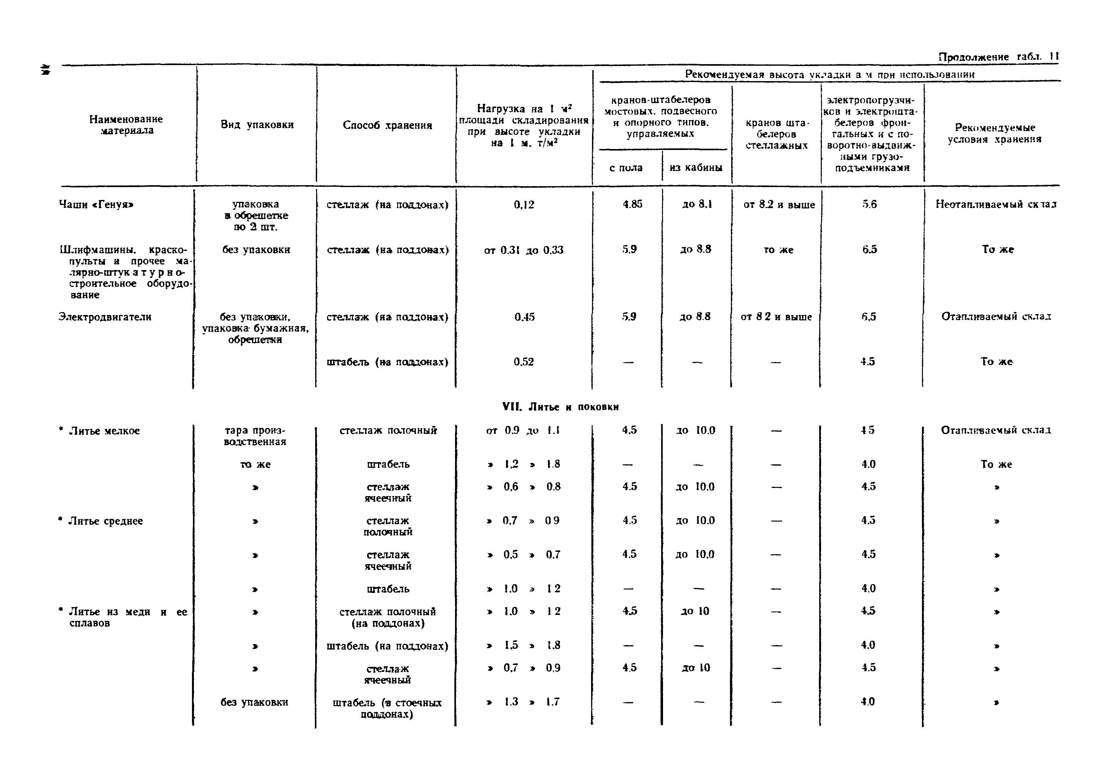 ОНТП 01-77/Госснаб СССР