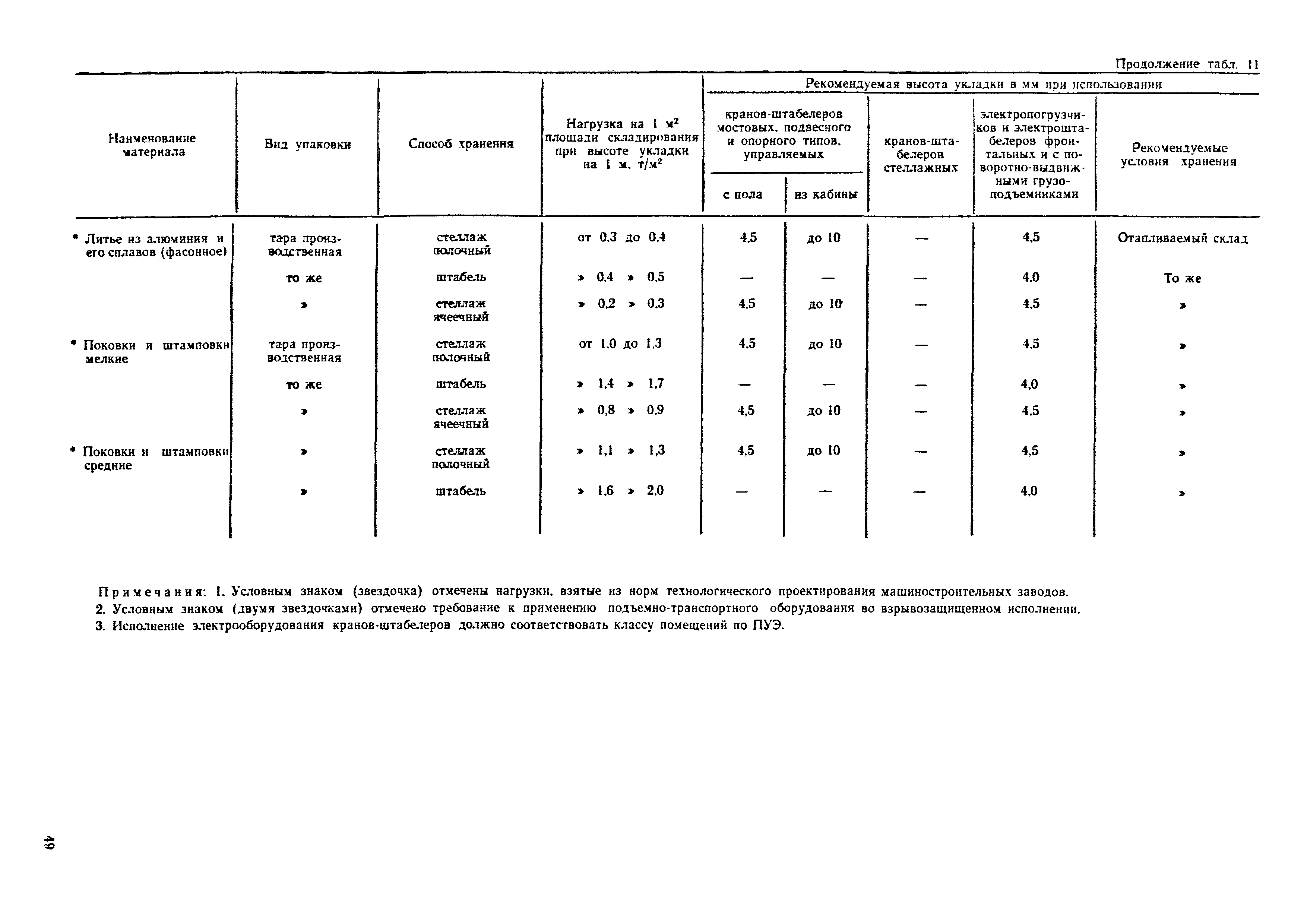 ОНТП 01-77/Госснаб СССР