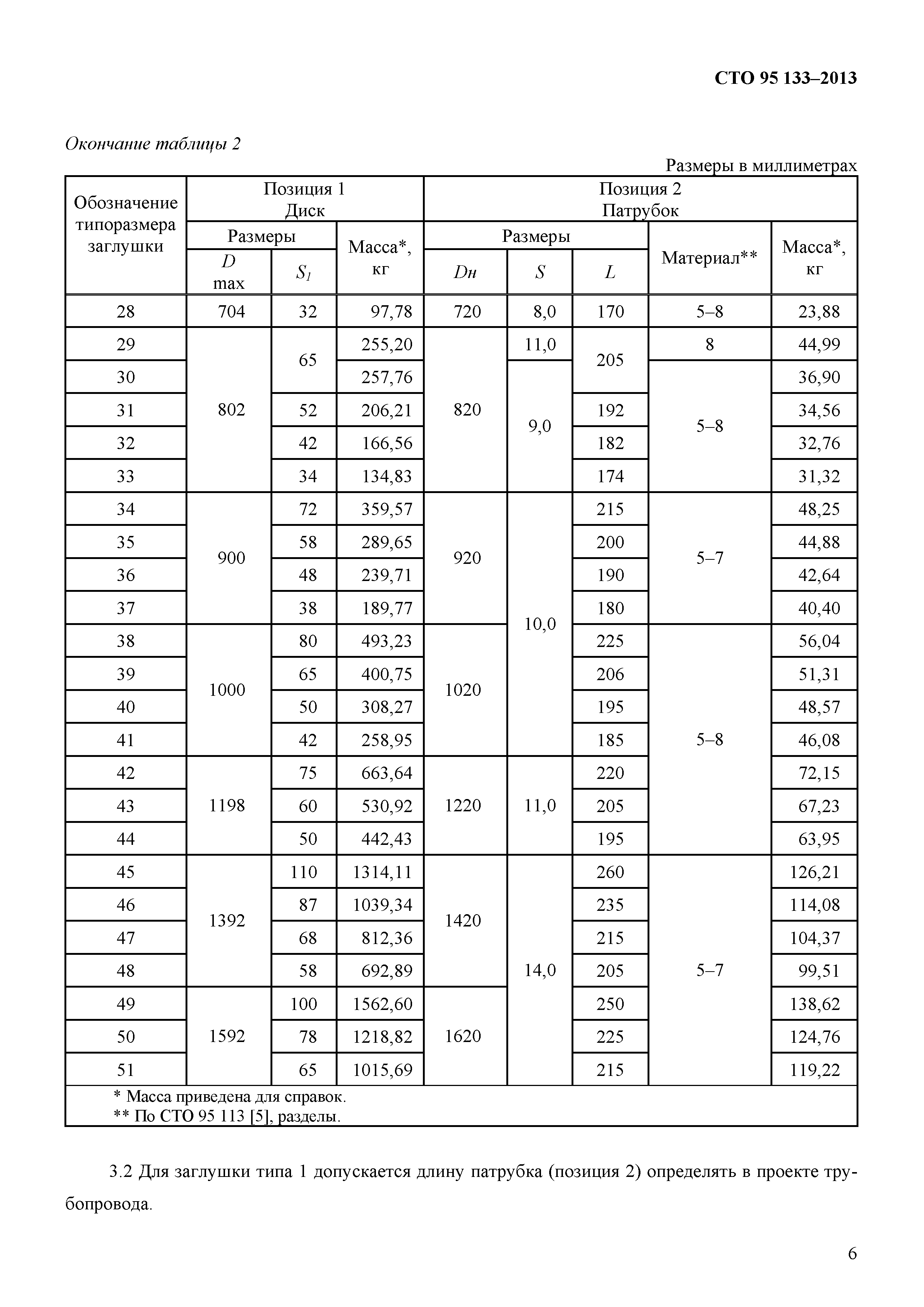 СТО 95 133-2013