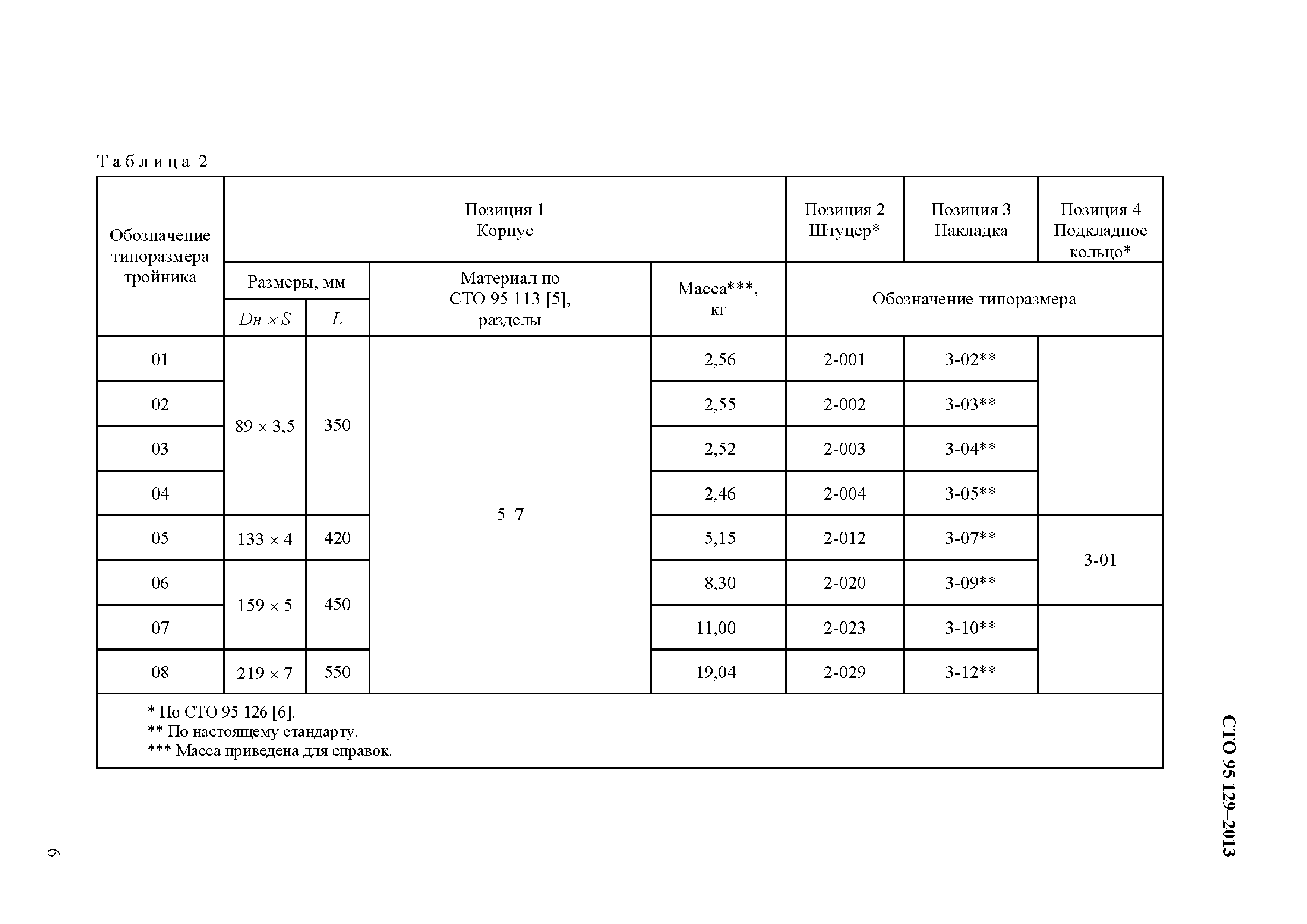 Сто 95 127 2013. СТО 95 113-2013 трубы. СТО 95-126. СТО 95 12021-2017 состав разделов. СТО 95 12014-2017.