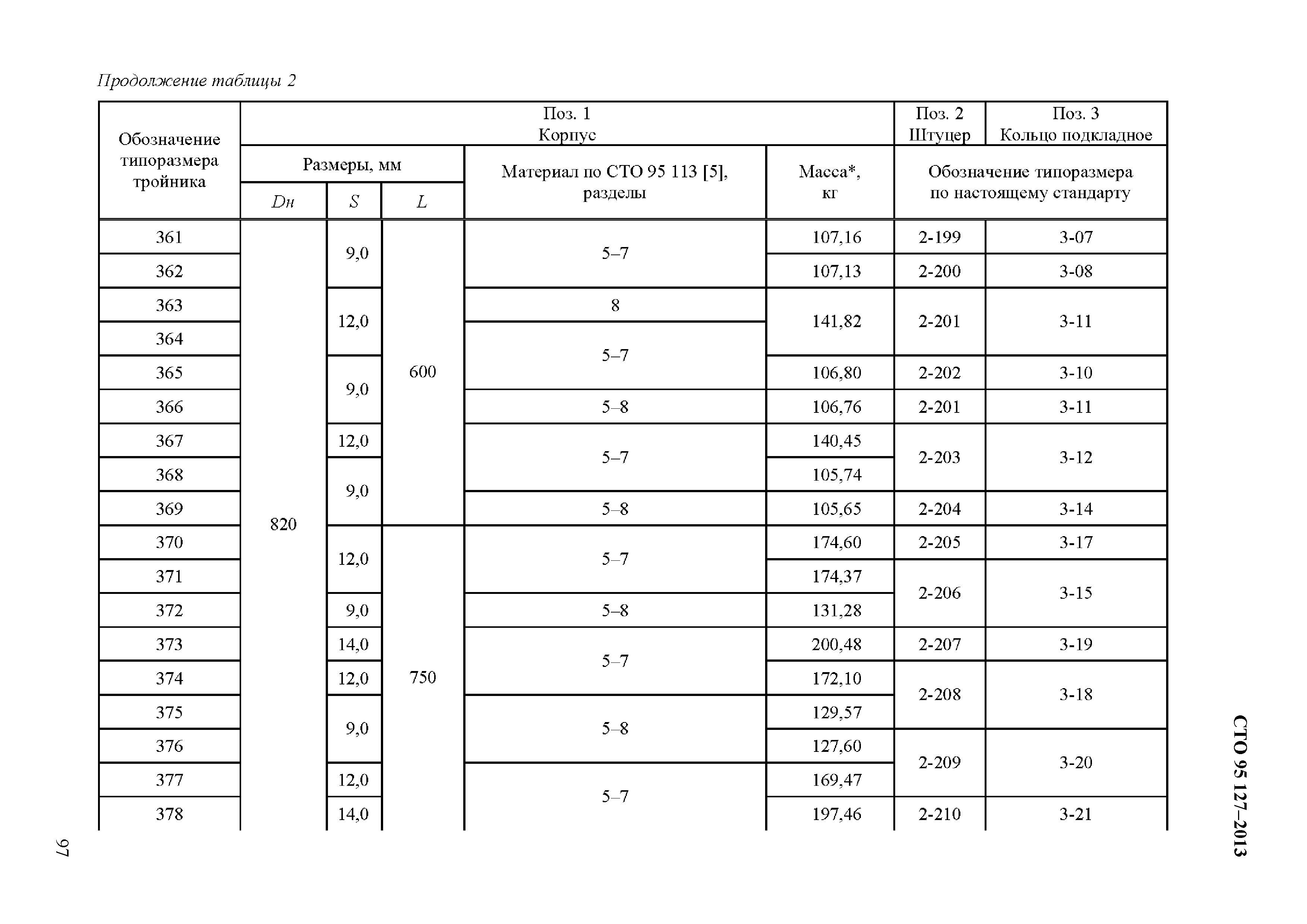 СТО 95 127-2013