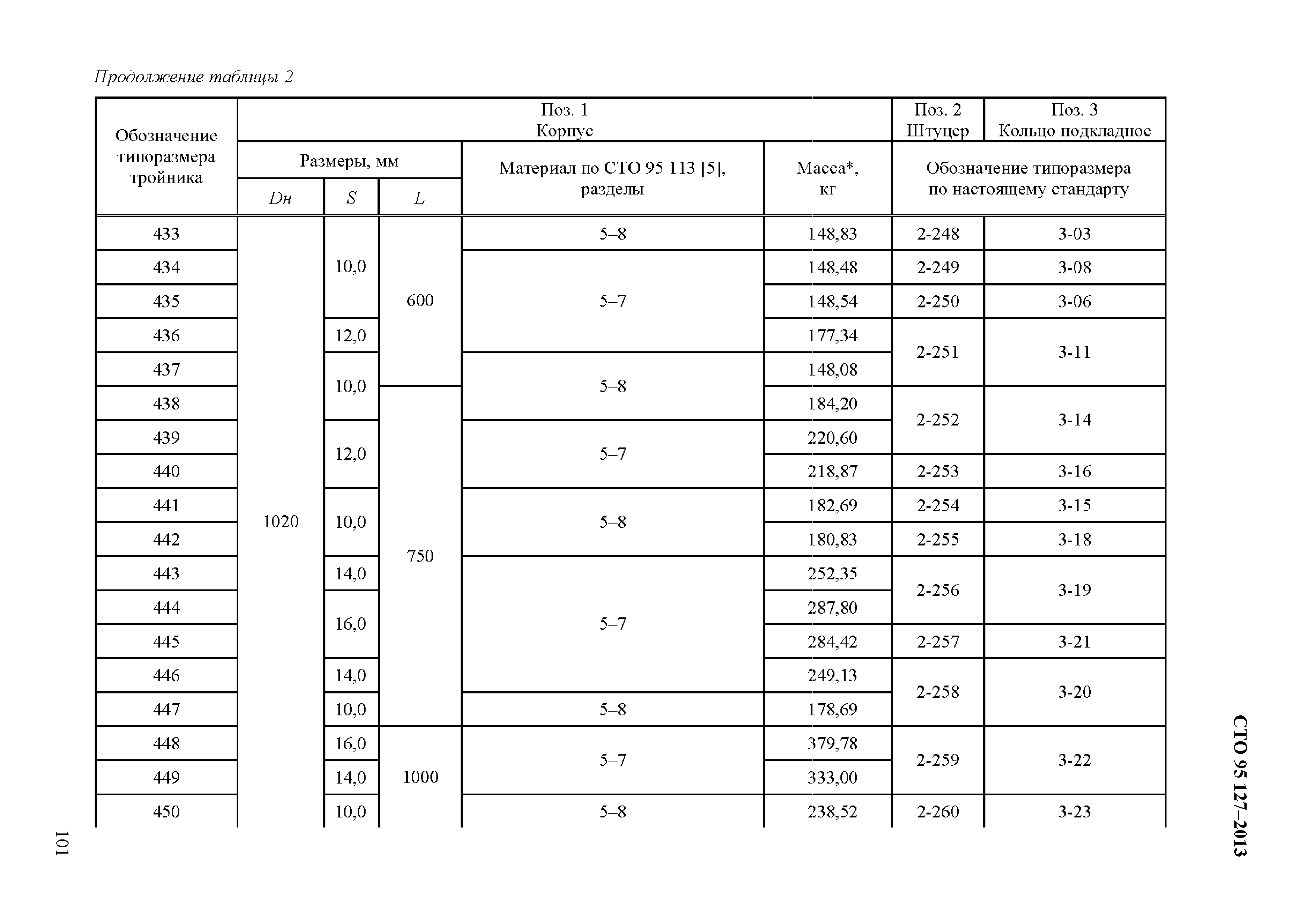 СТО 95 127-2013