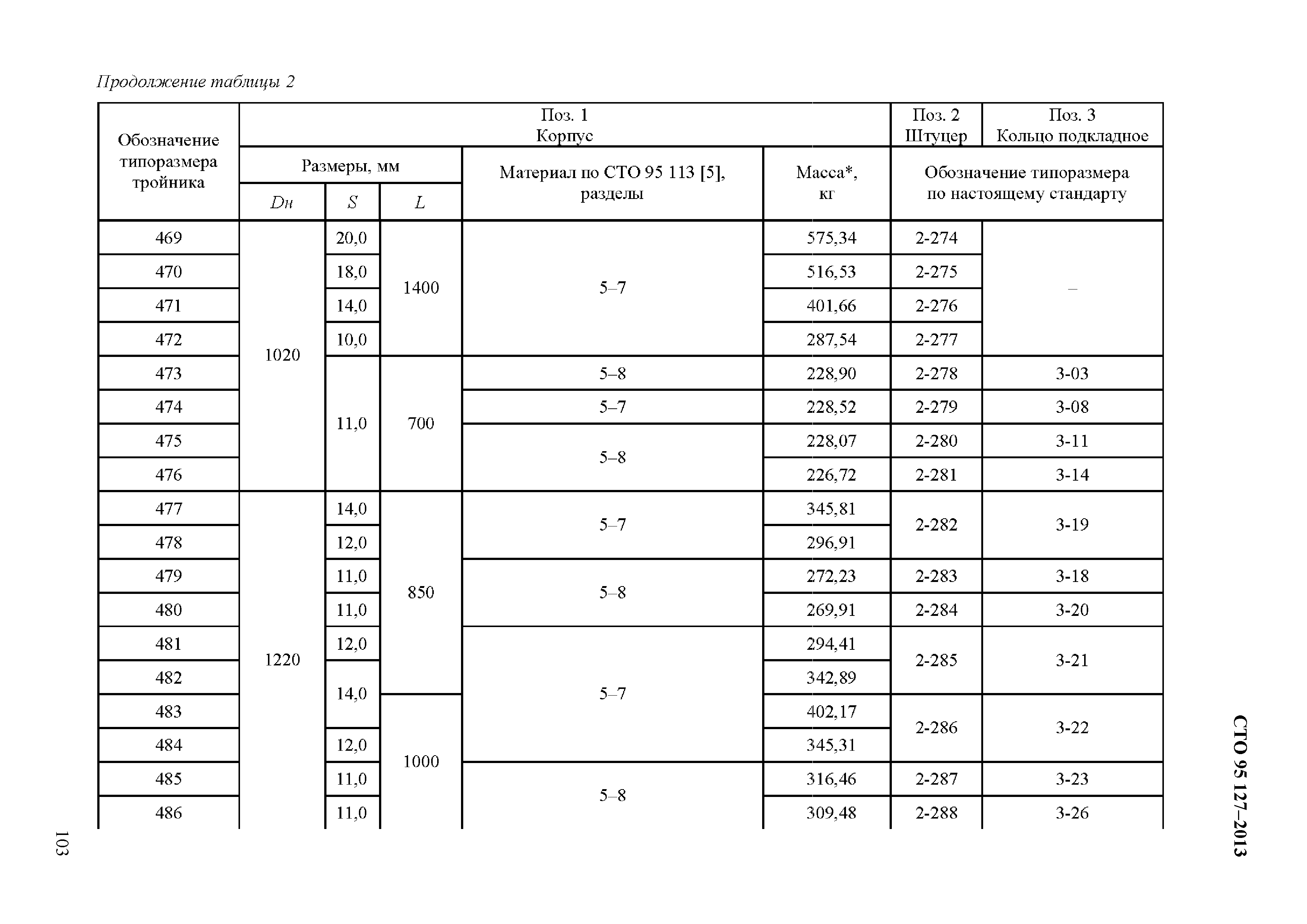 СТО 95 127-2013