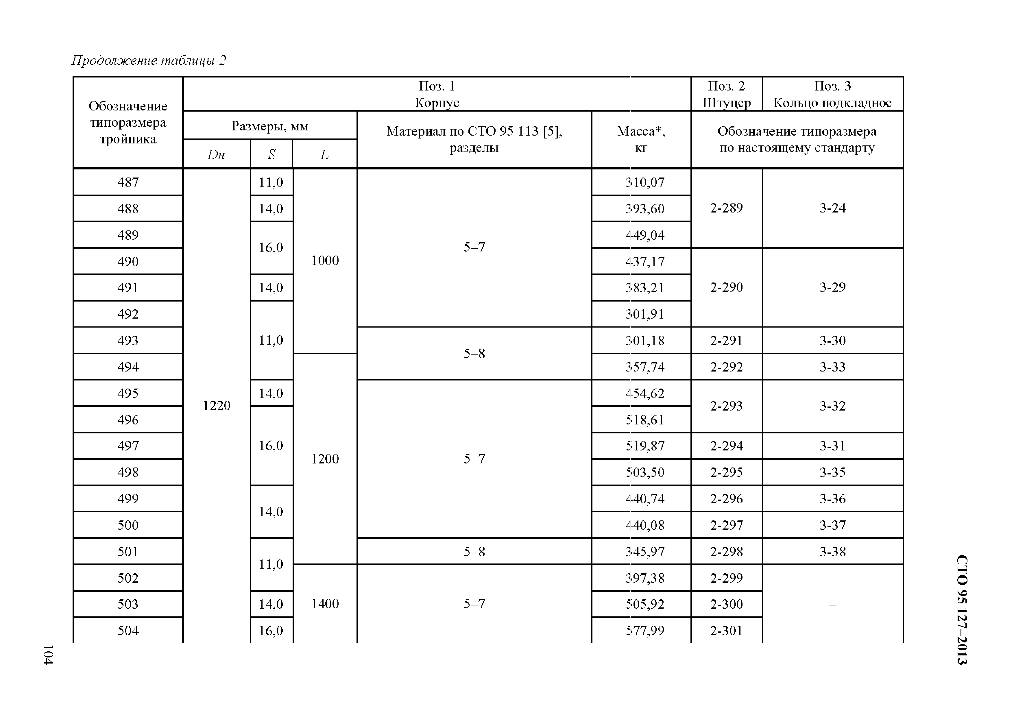 СТО 95 127-2013