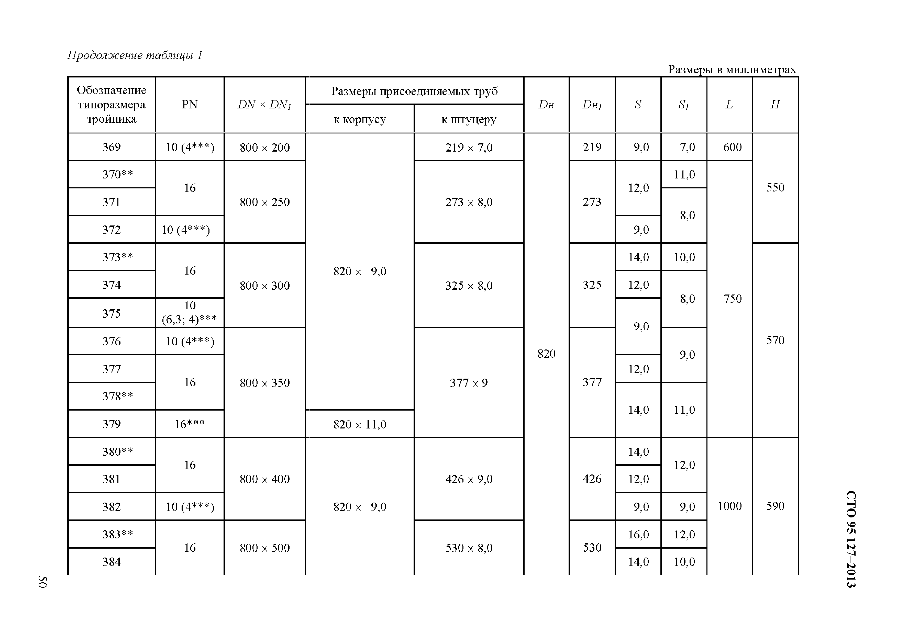 СТО 95 127-2013