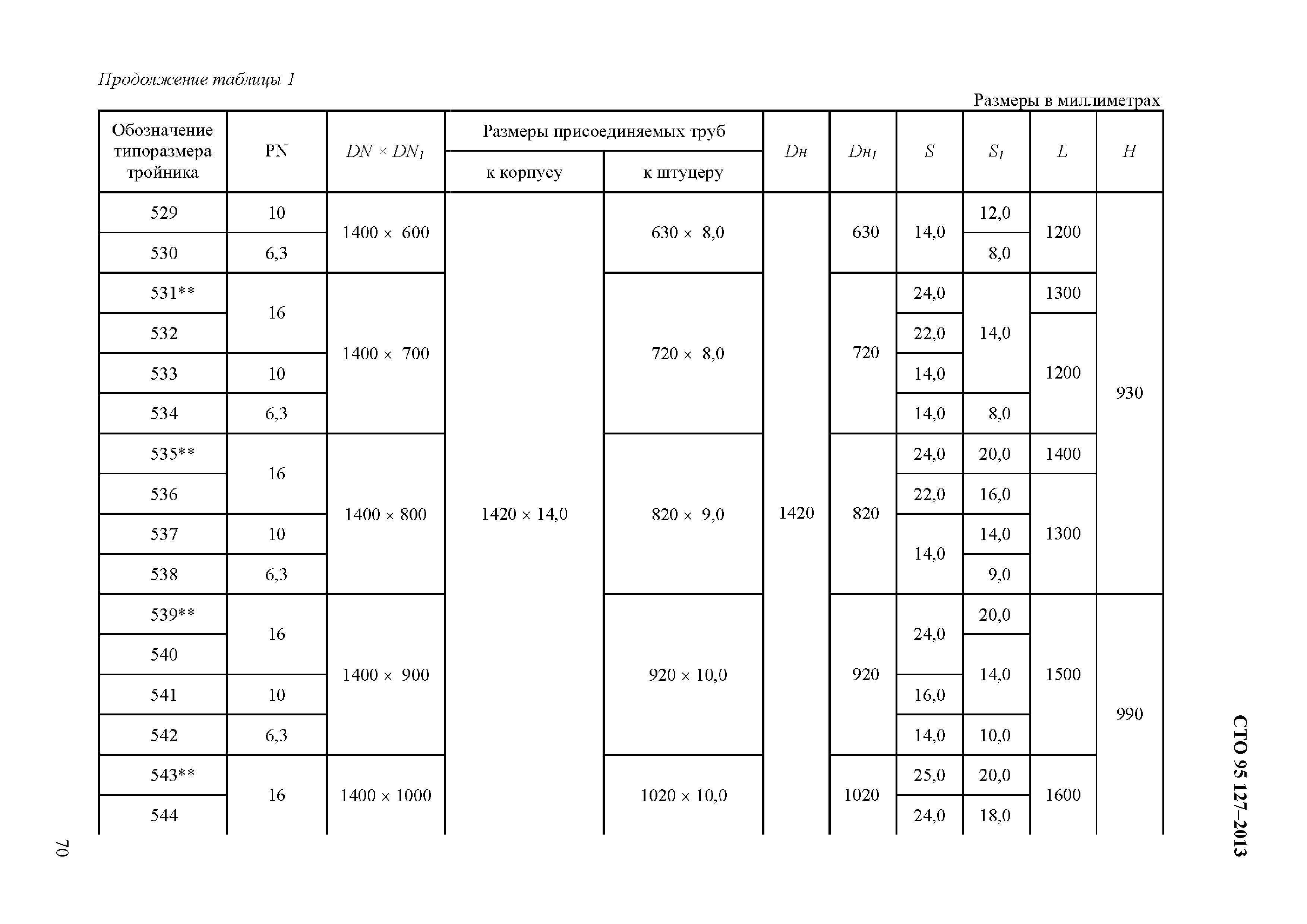 СТО 95 127-2013