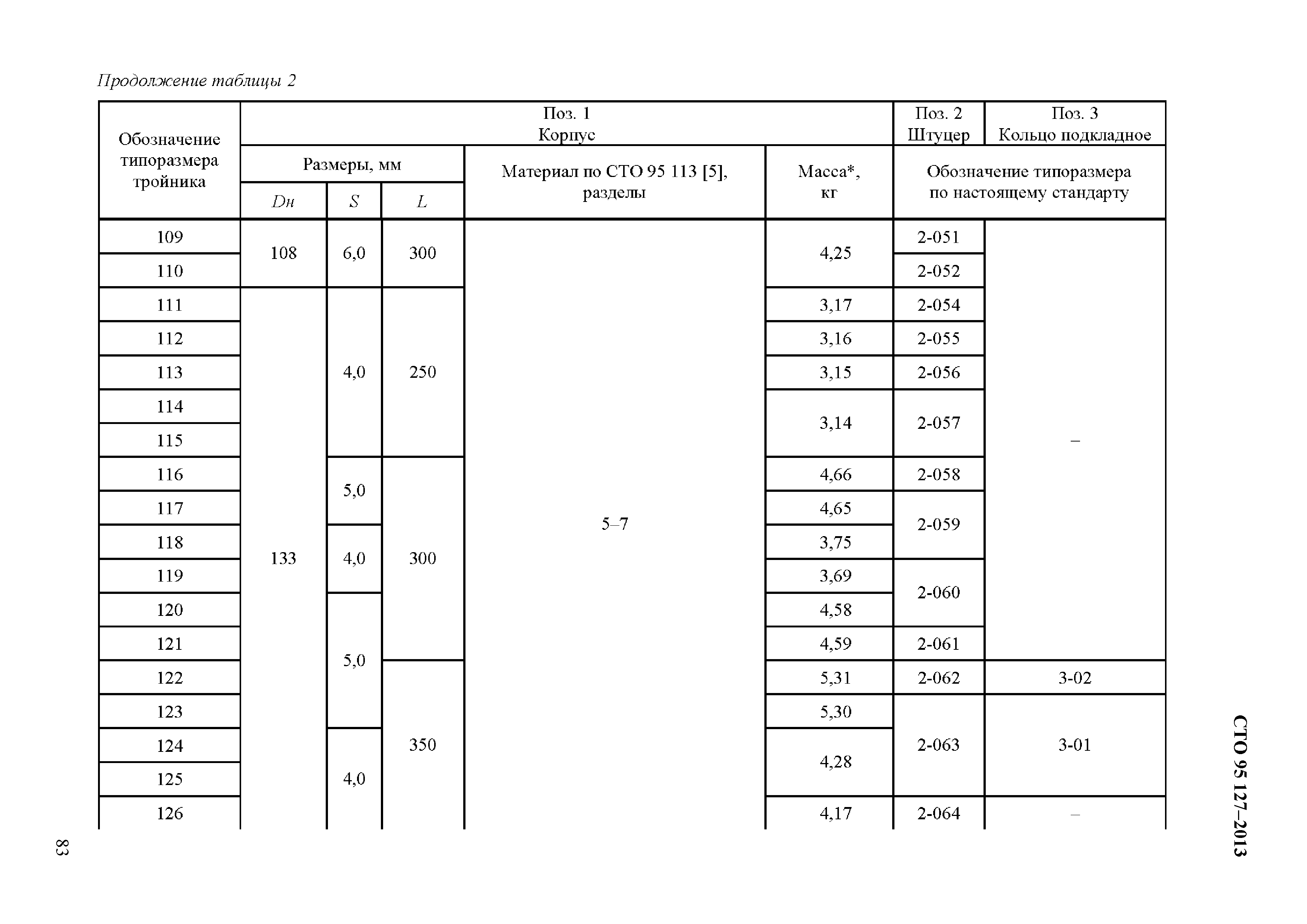 СТО 95 127-2013