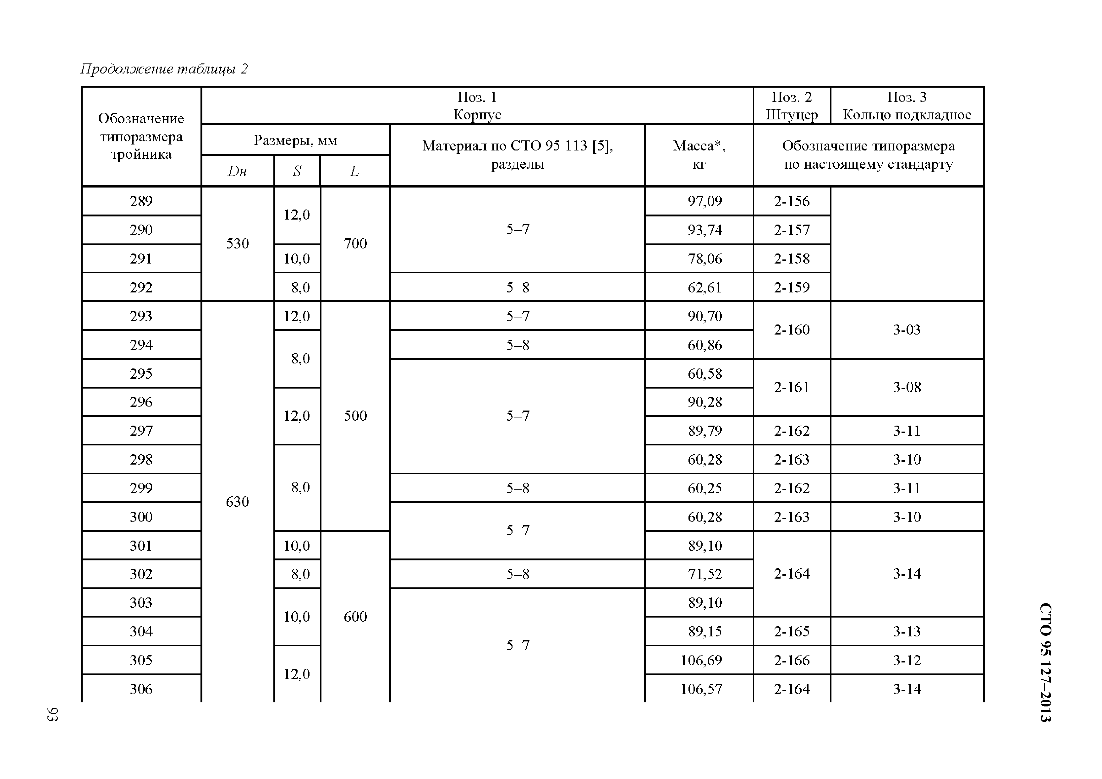 СТО 95 127-2013