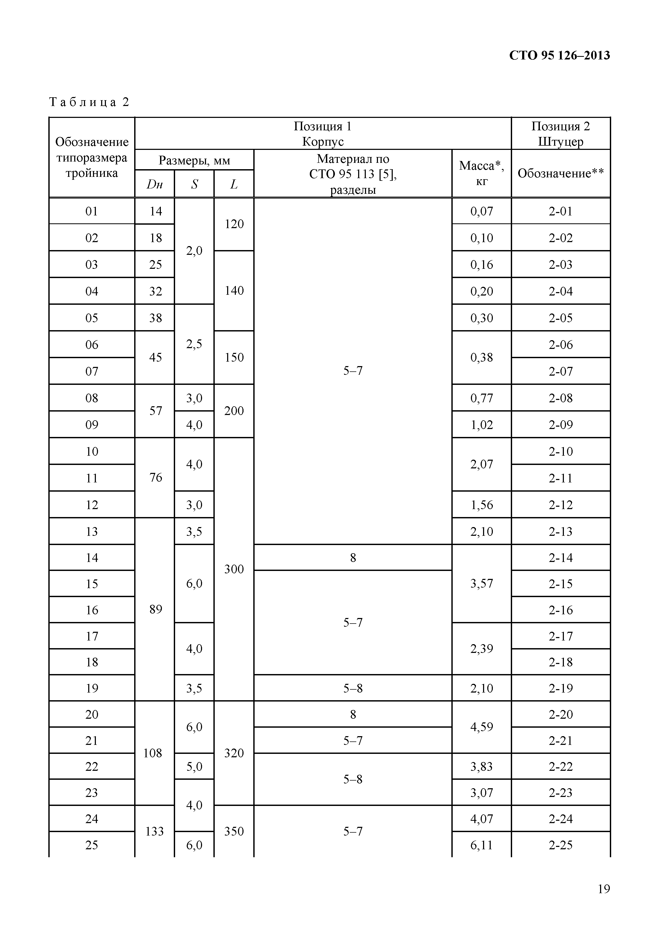 СТО 95 126-2013