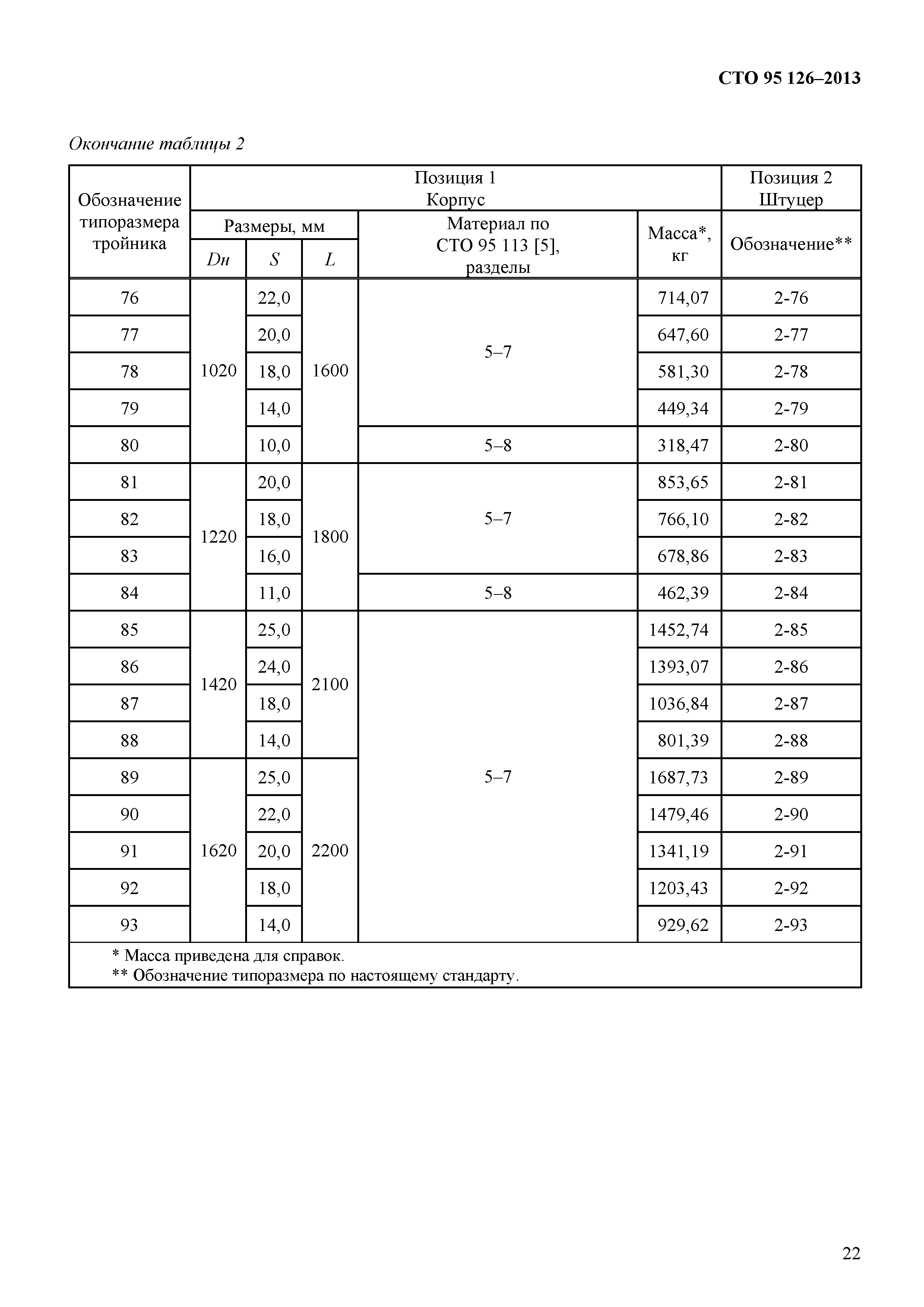 СТО 95 126-2013