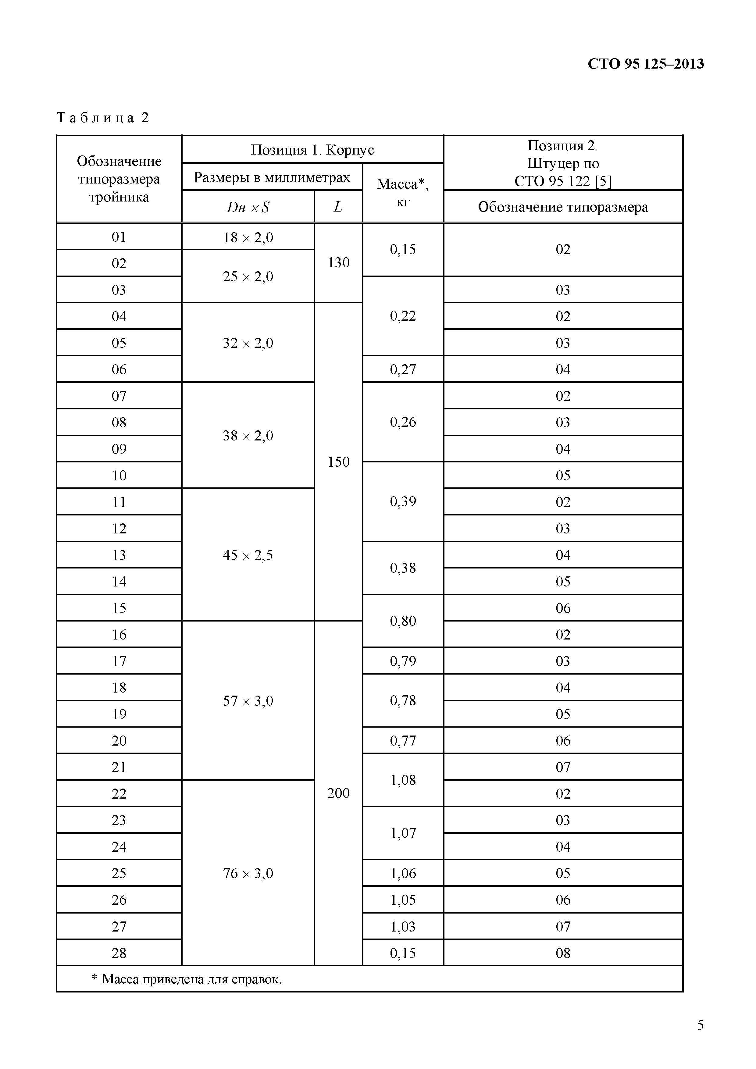 СТО 95 125-2013