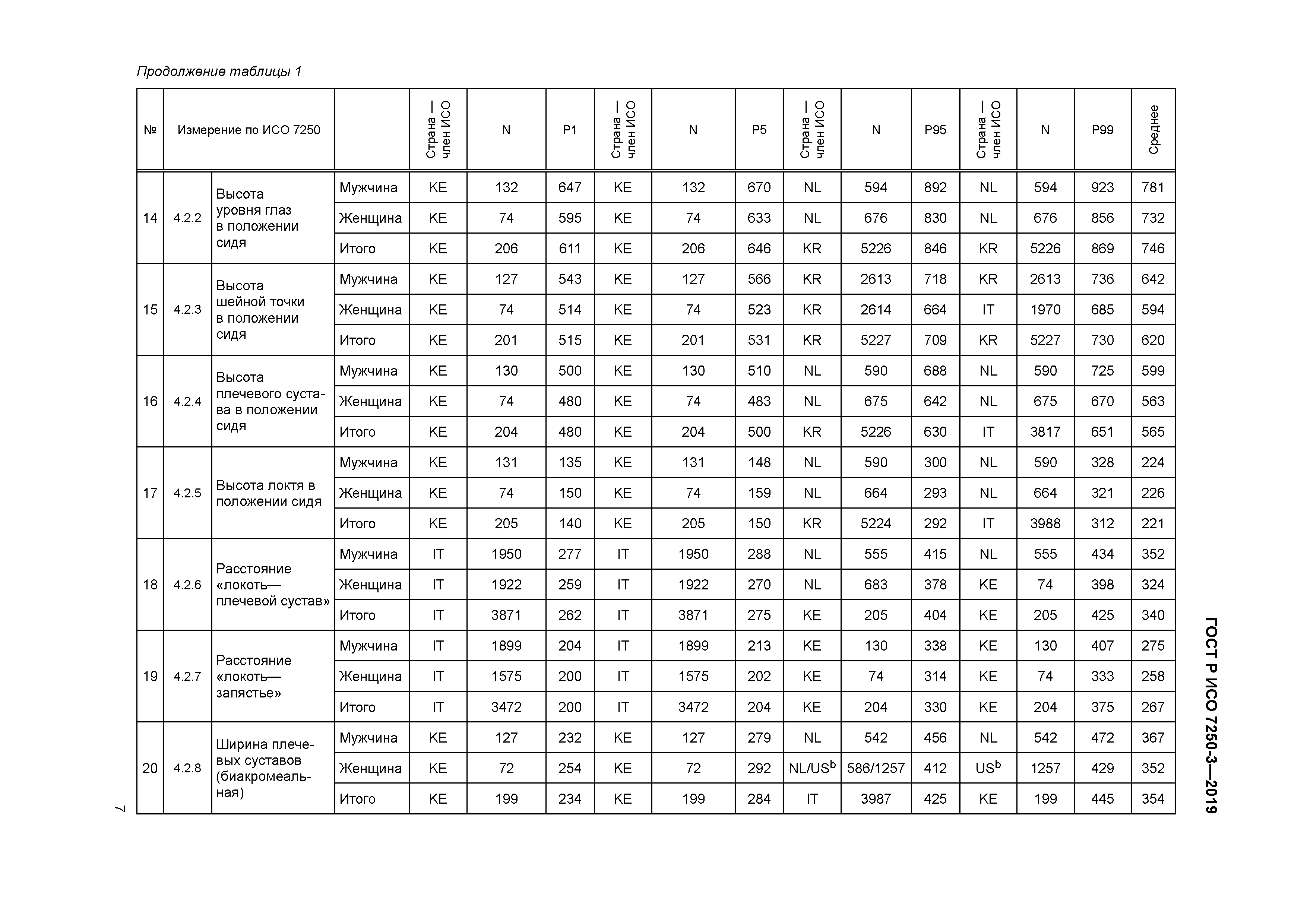 ГОСТ Р ИСО 7250-3-2019