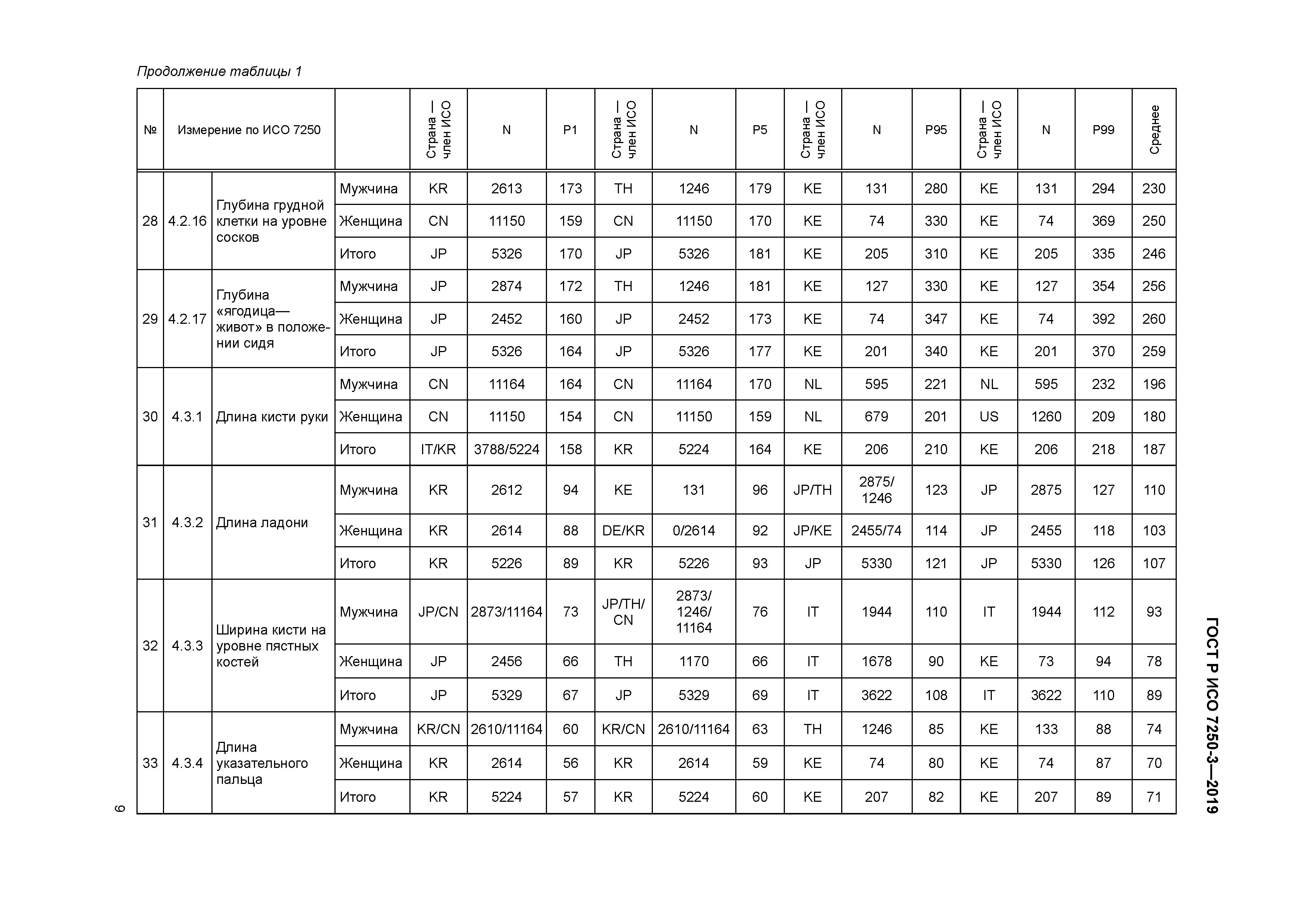 ГОСТ Р ИСО 7250-3-2019