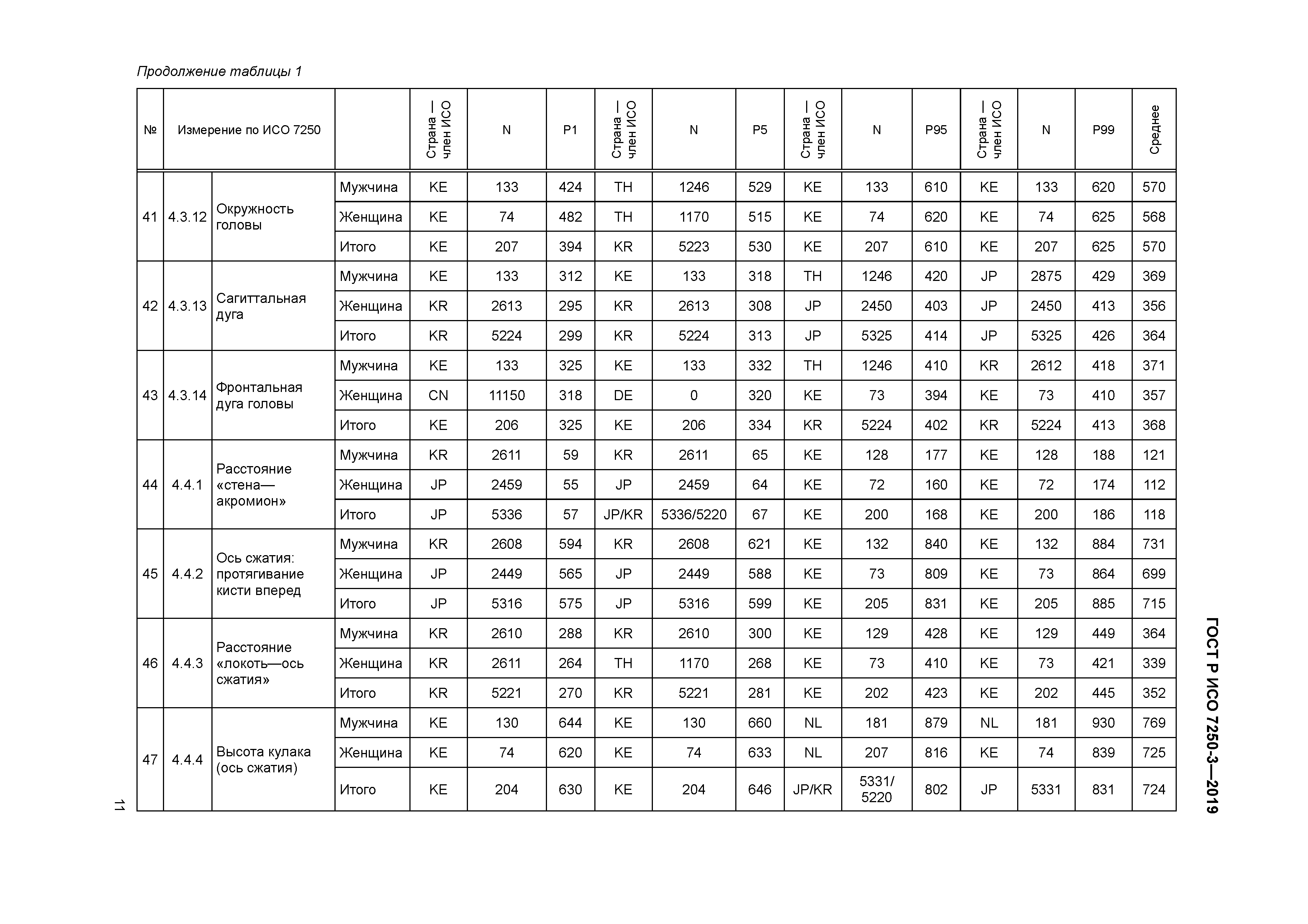 ГОСТ Р ИСО 7250-3-2019