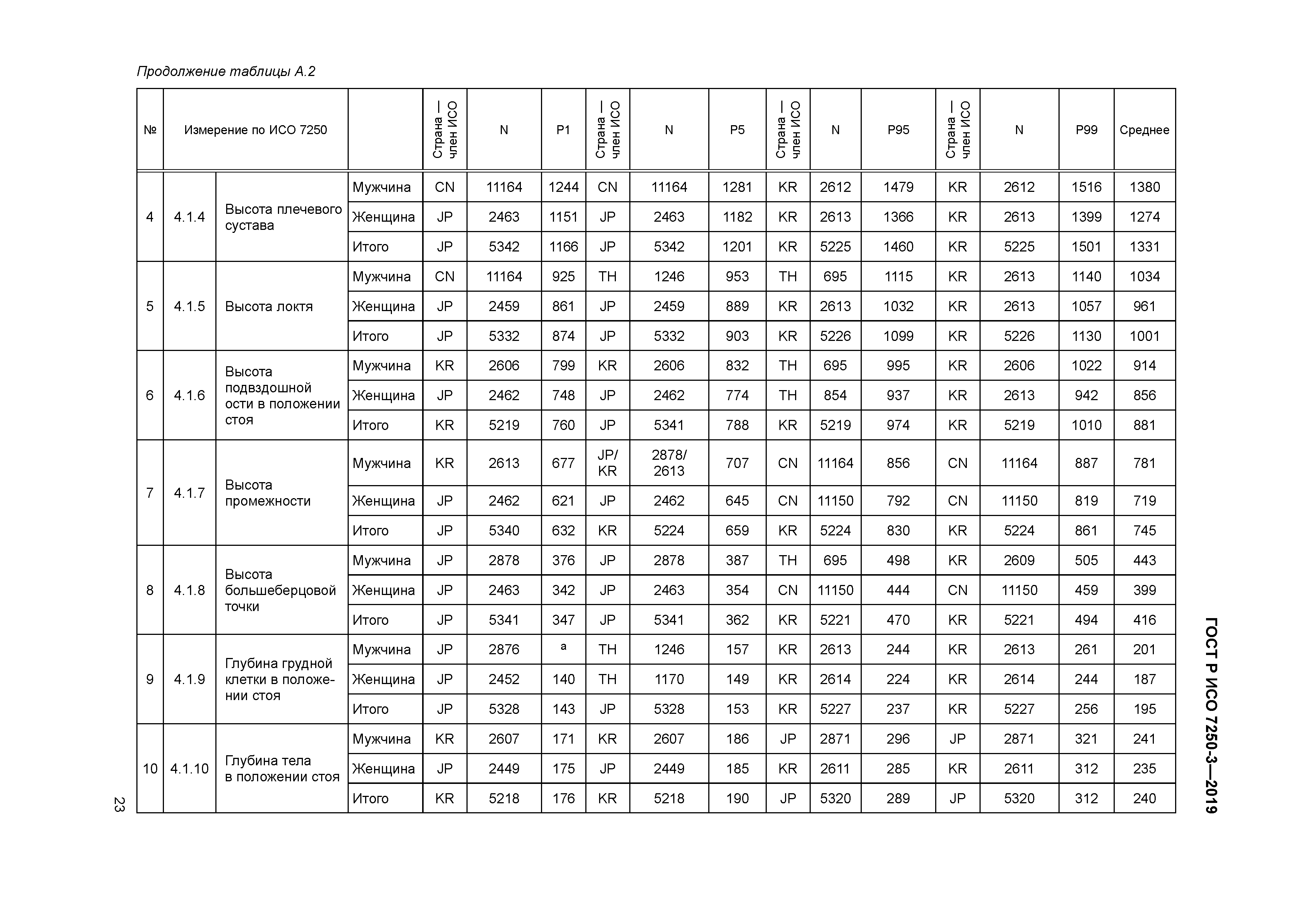 ГОСТ Р ИСО 7250-3-2019