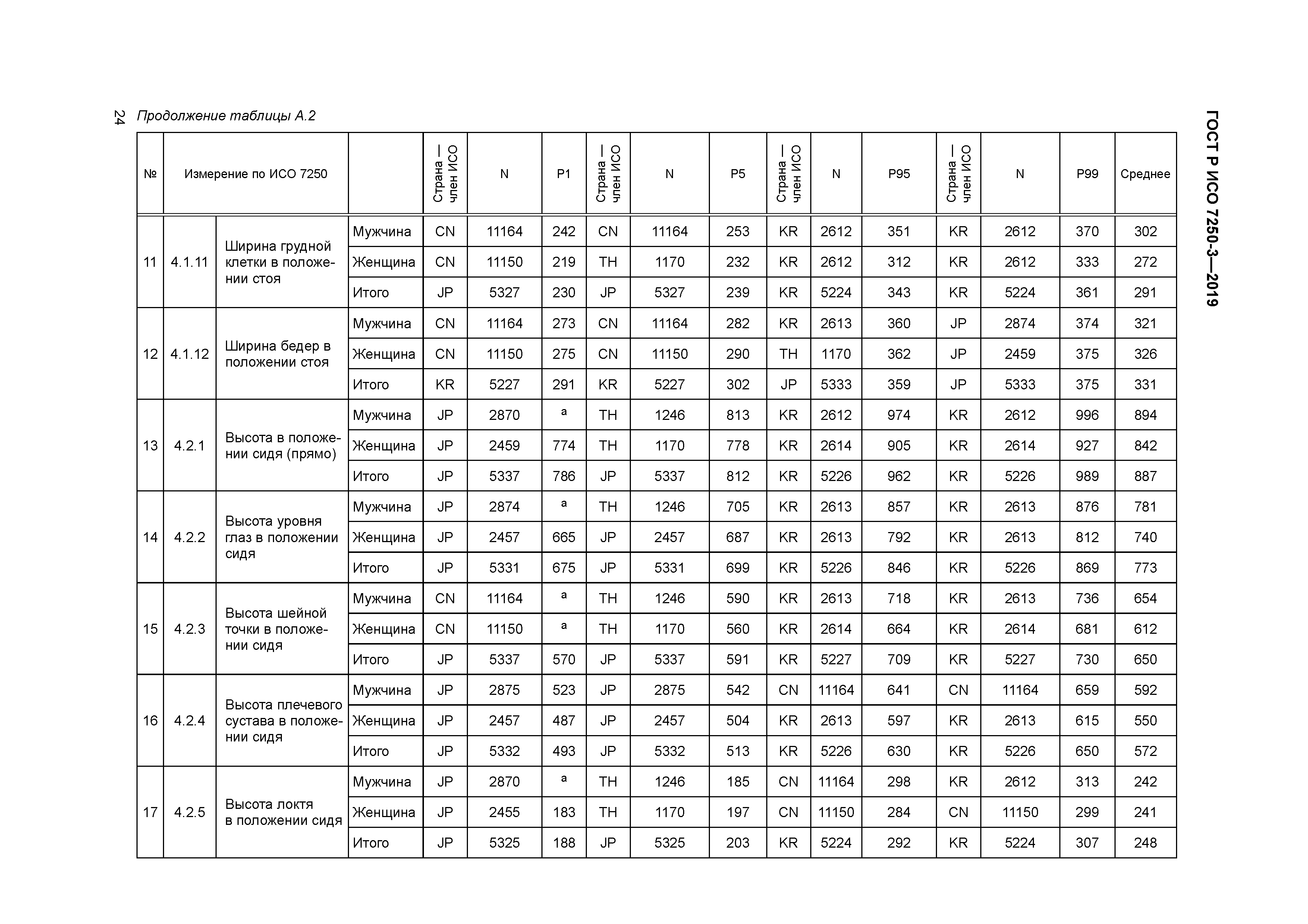 ГОСТ Р ИСО 7250-3-2019