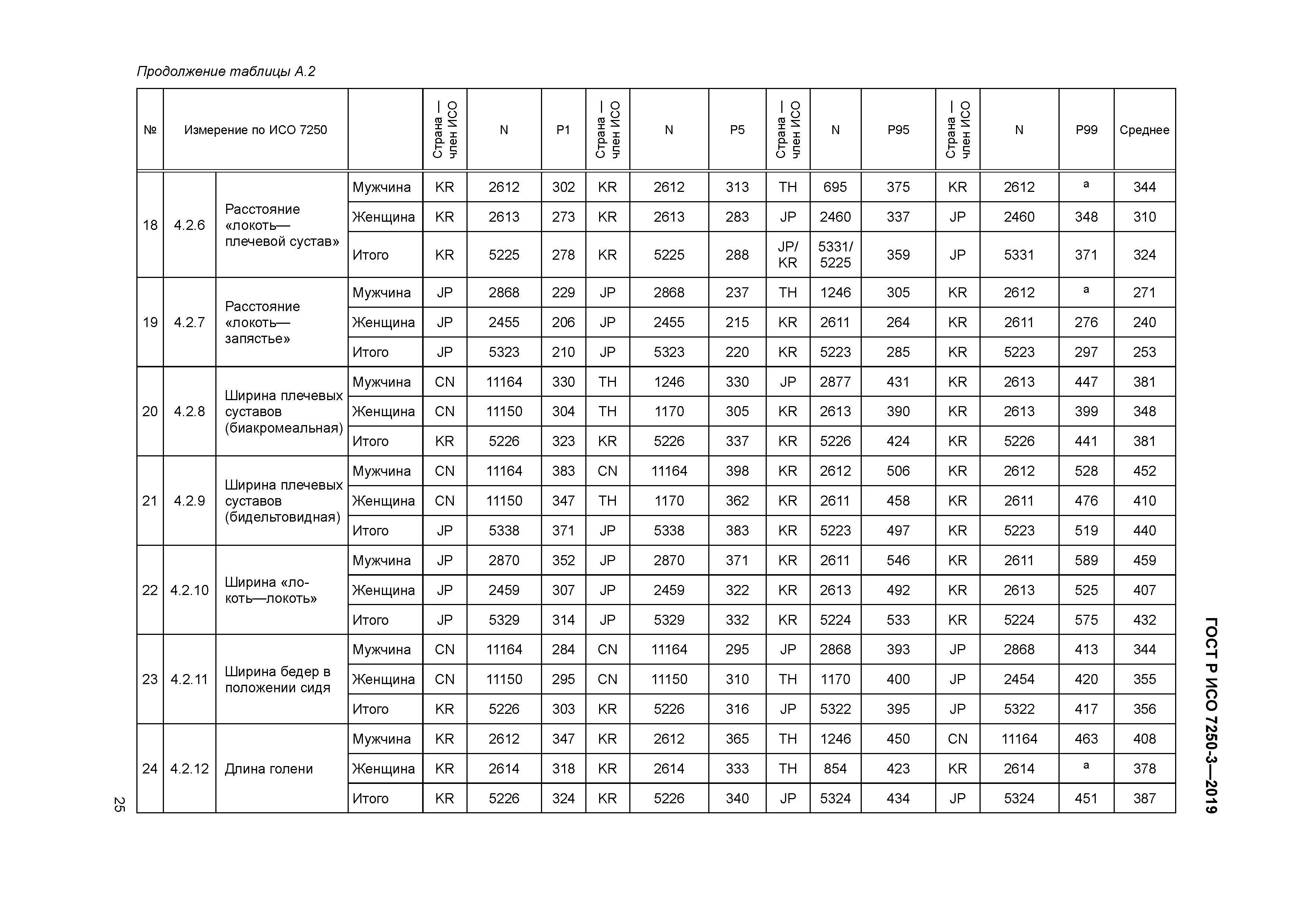 ГОСТ Р ИСО 7250-3-2019