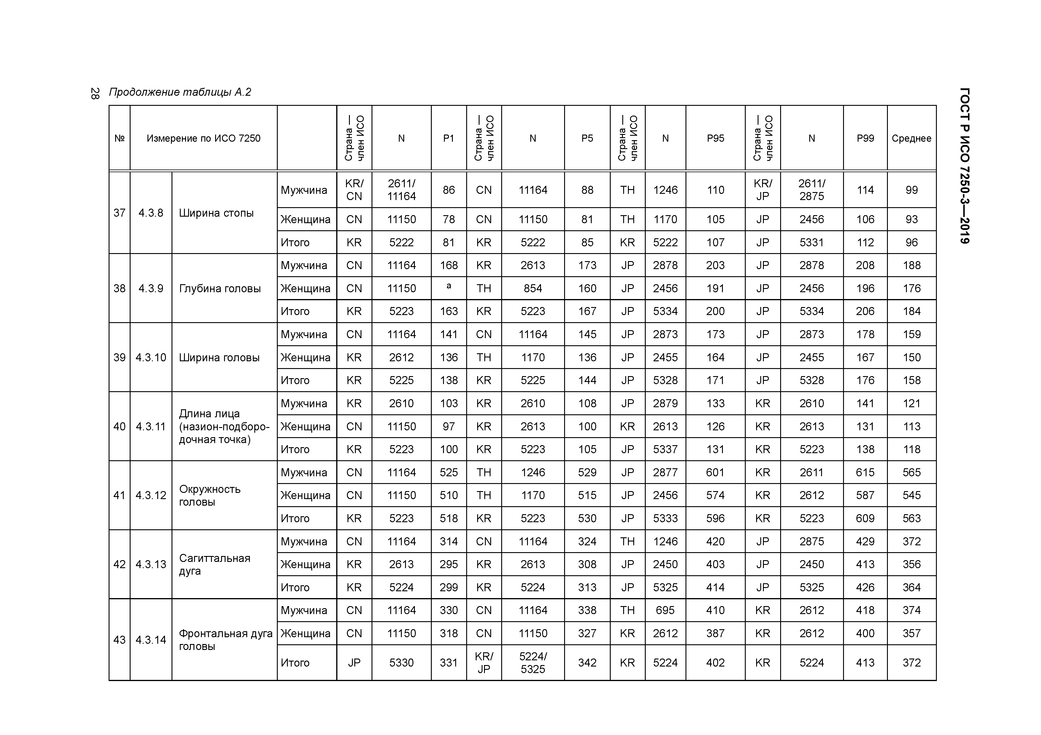 ГОСТ Р ИСО 7250-3-2019