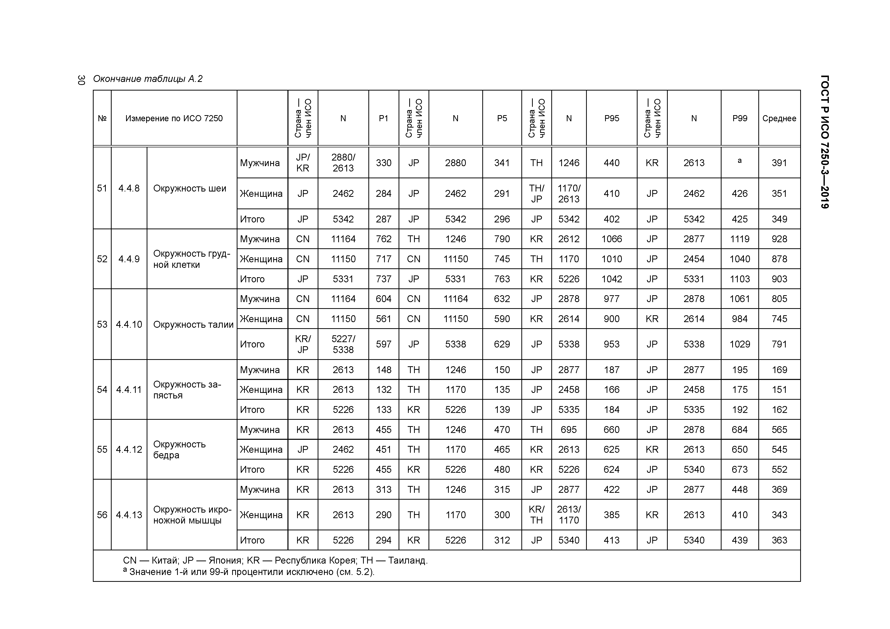 ГОСТ Р ИСО 7250-3-2019