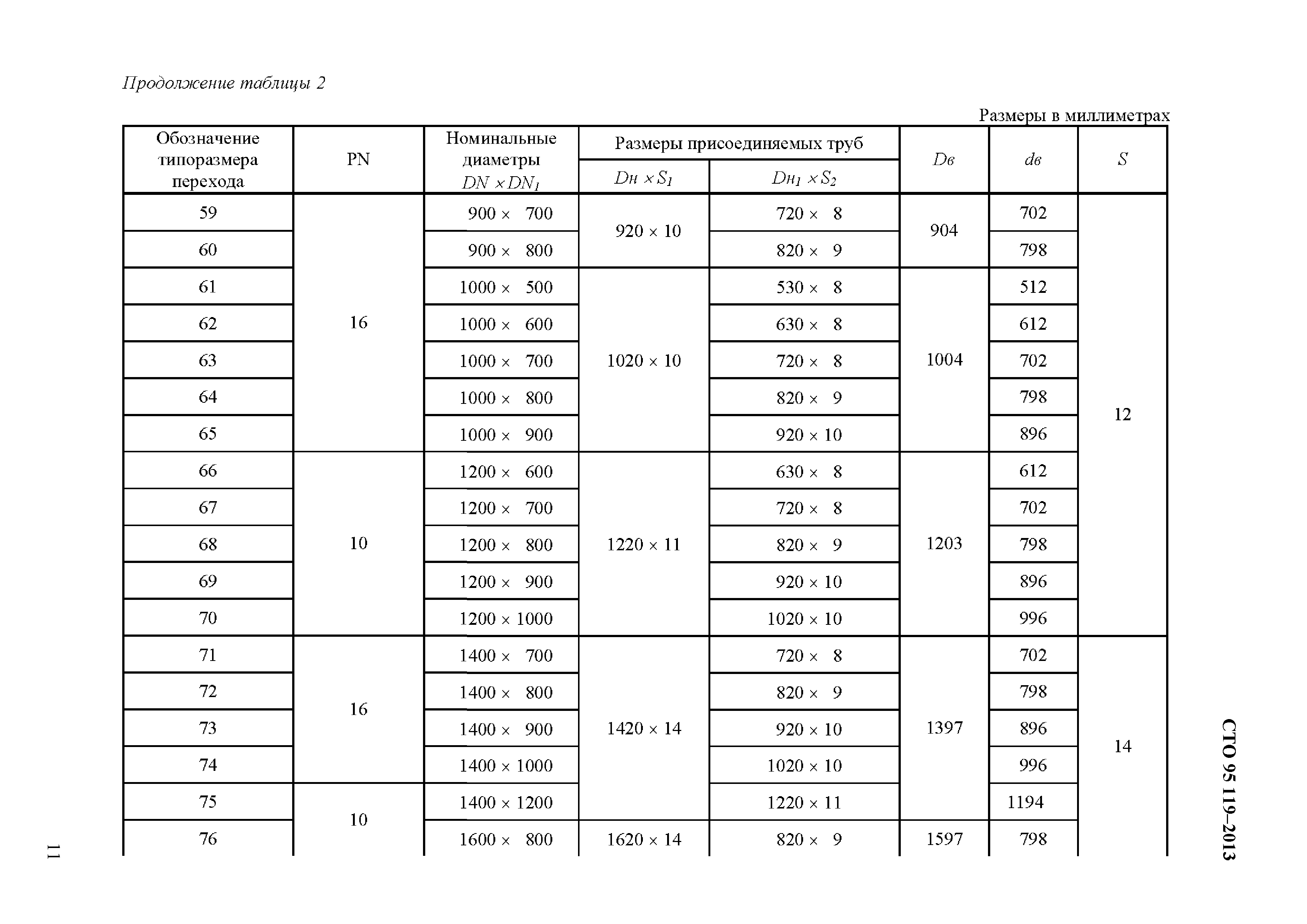 СТО 95 119-2013