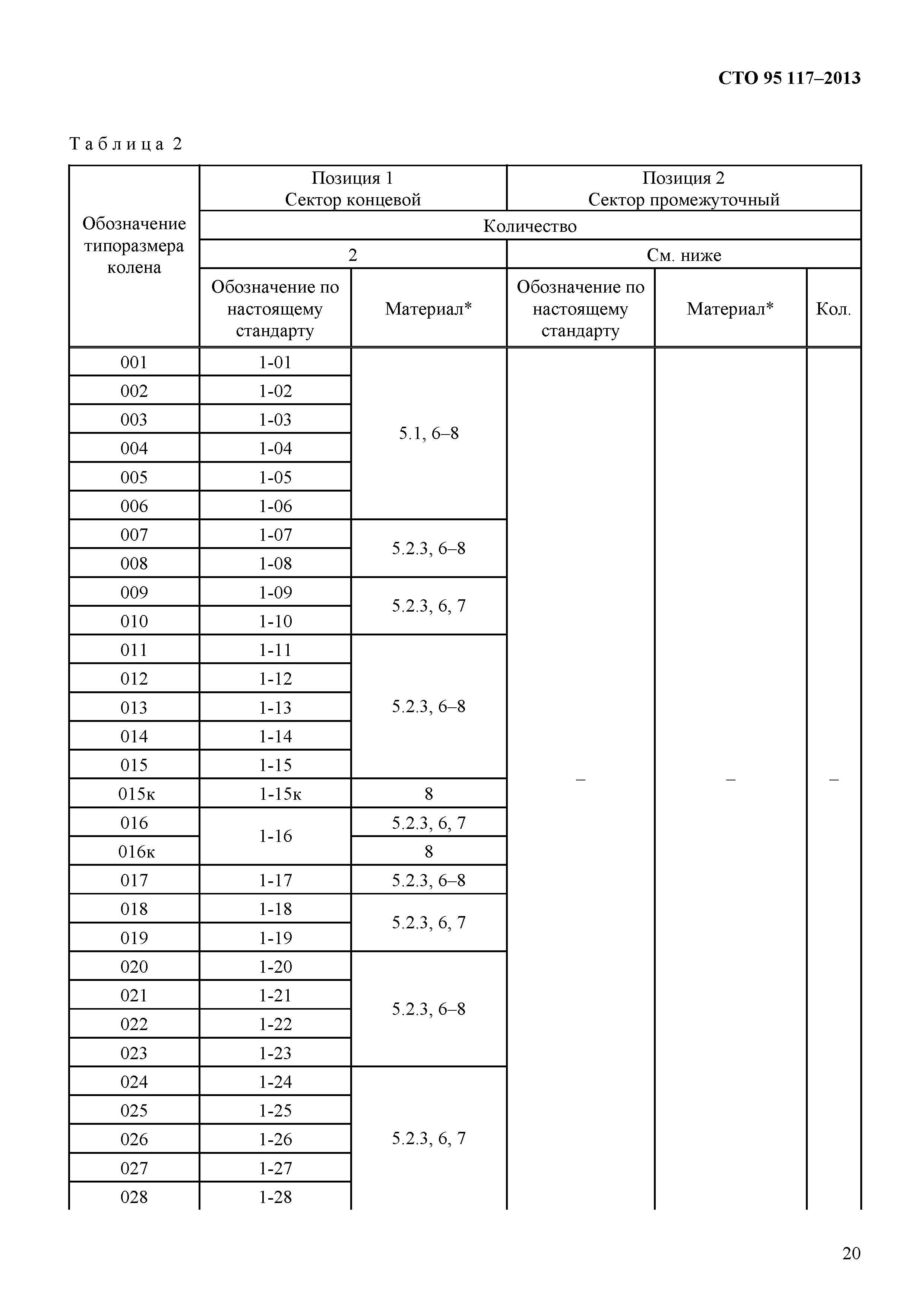 СТО 95 117-2013