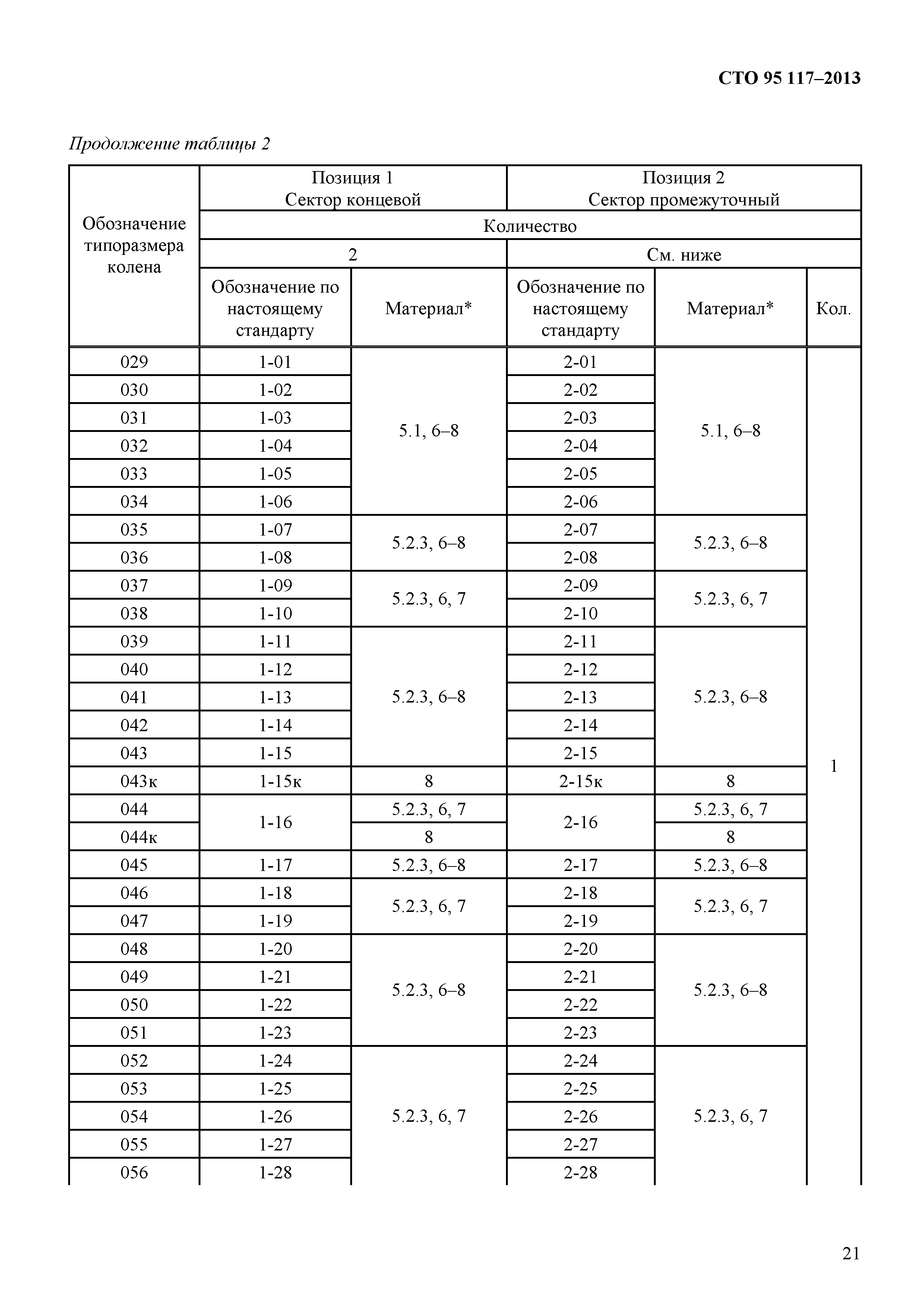 СТО 95 117-2013