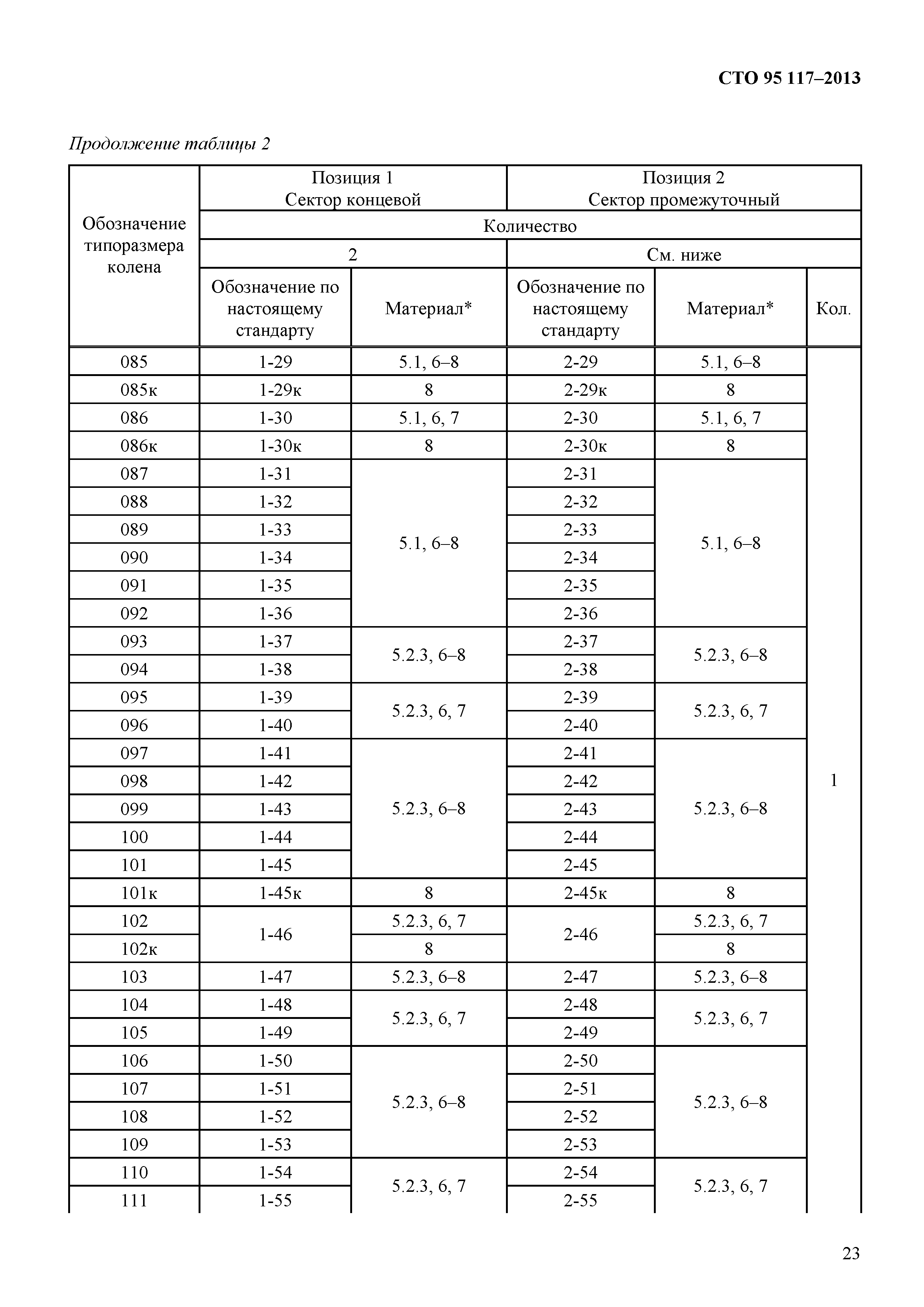 СТО 95 117-2013