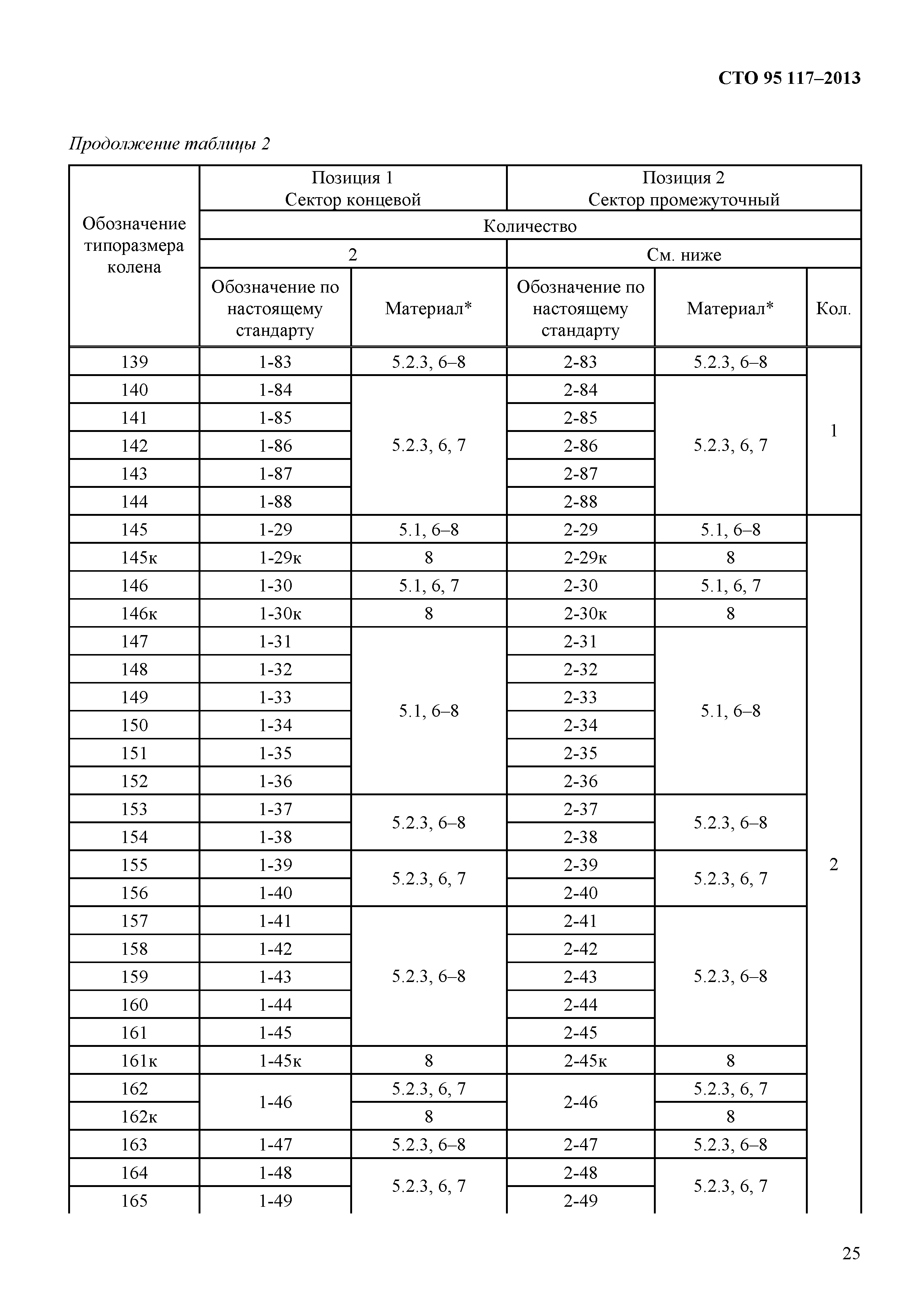 СТО 95 117-2013