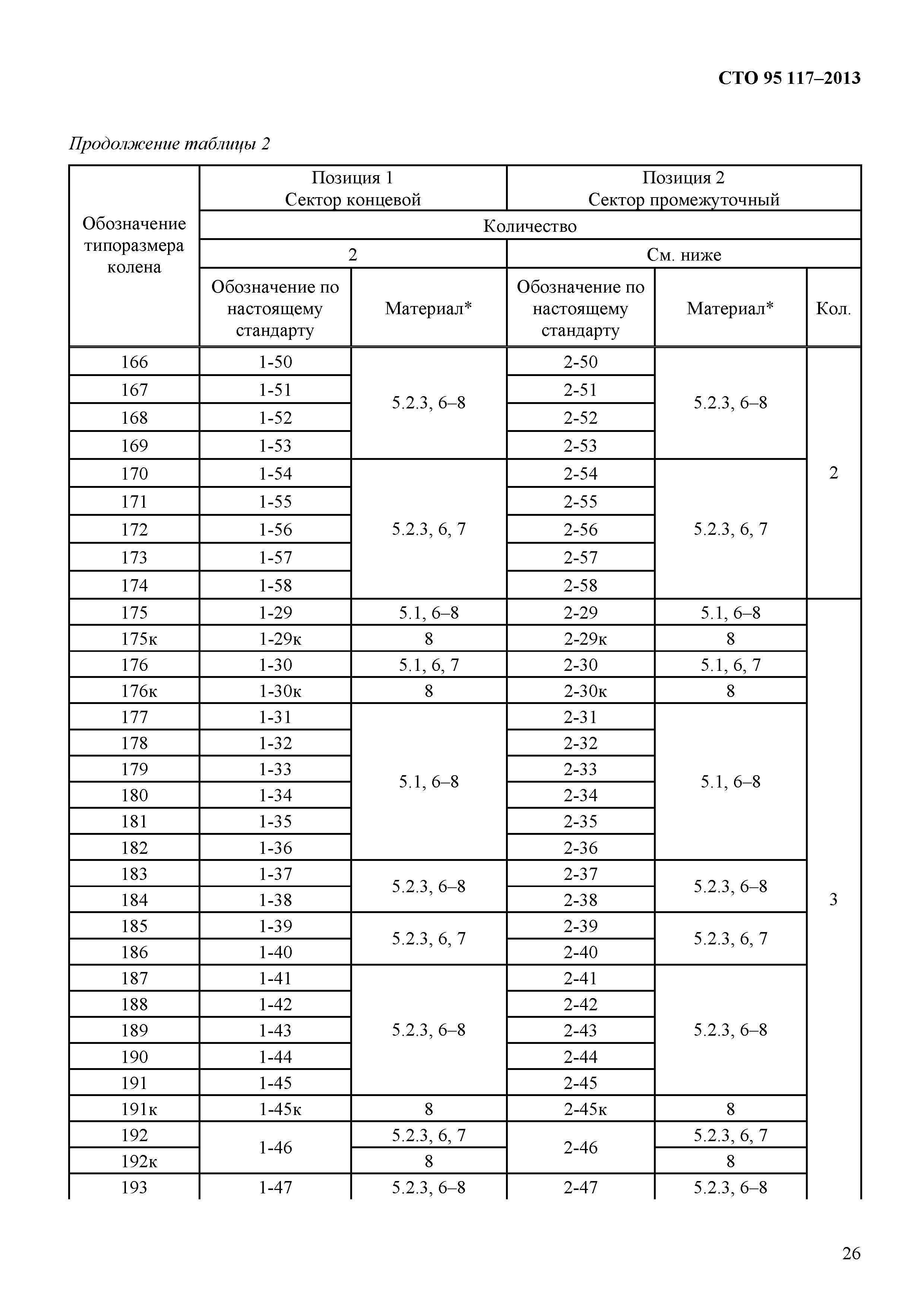 СТО 95 117-2013