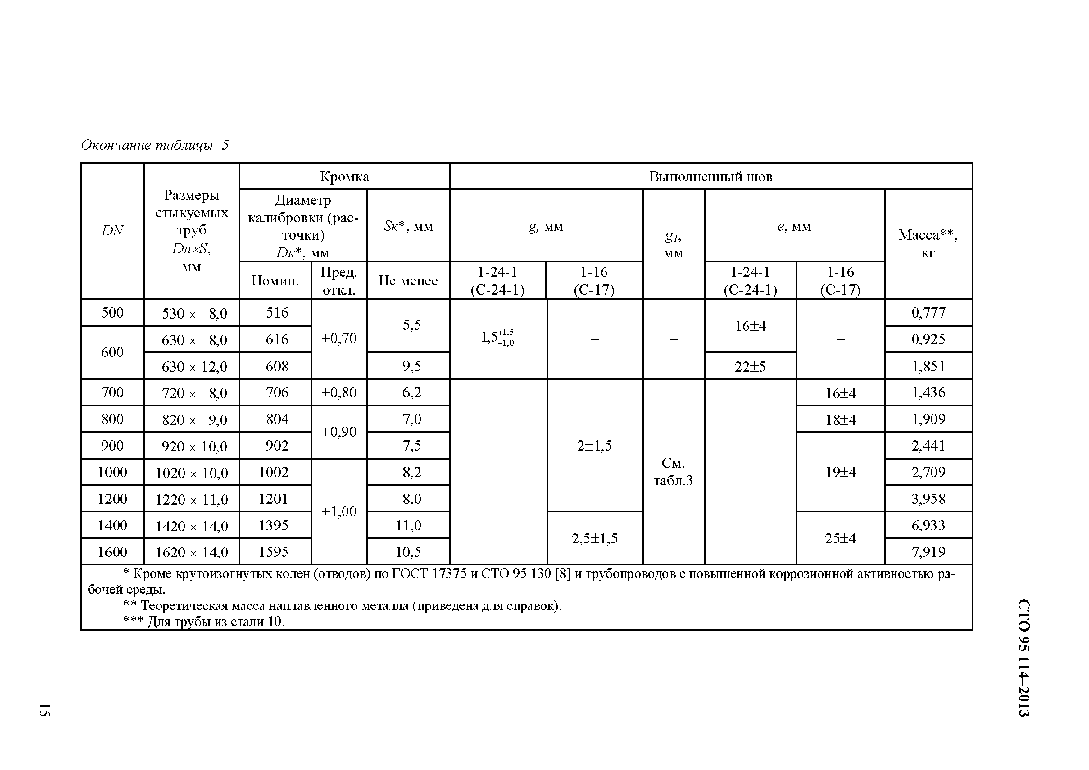 СТО 95 114-2013