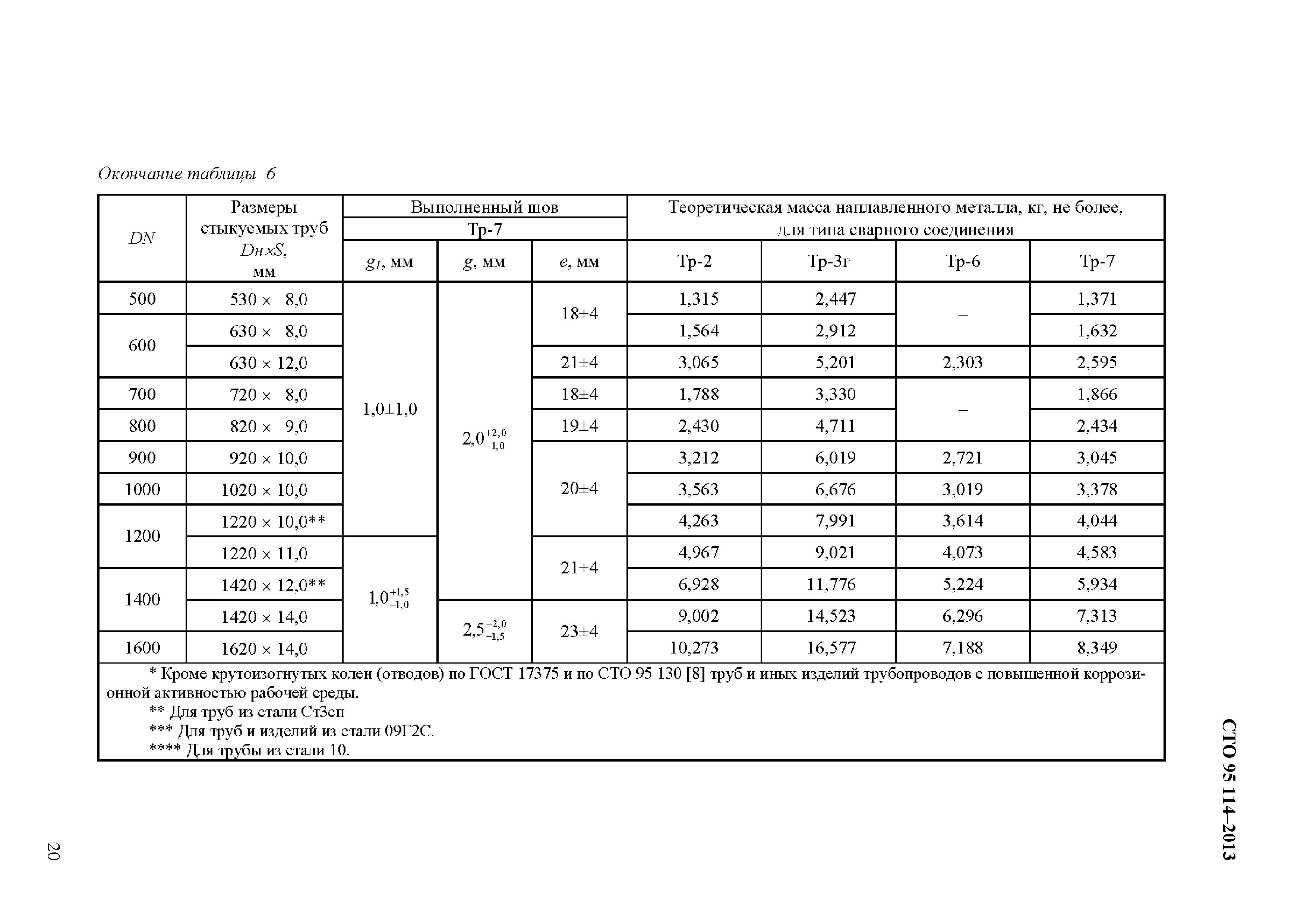 СТО 95 114-2013