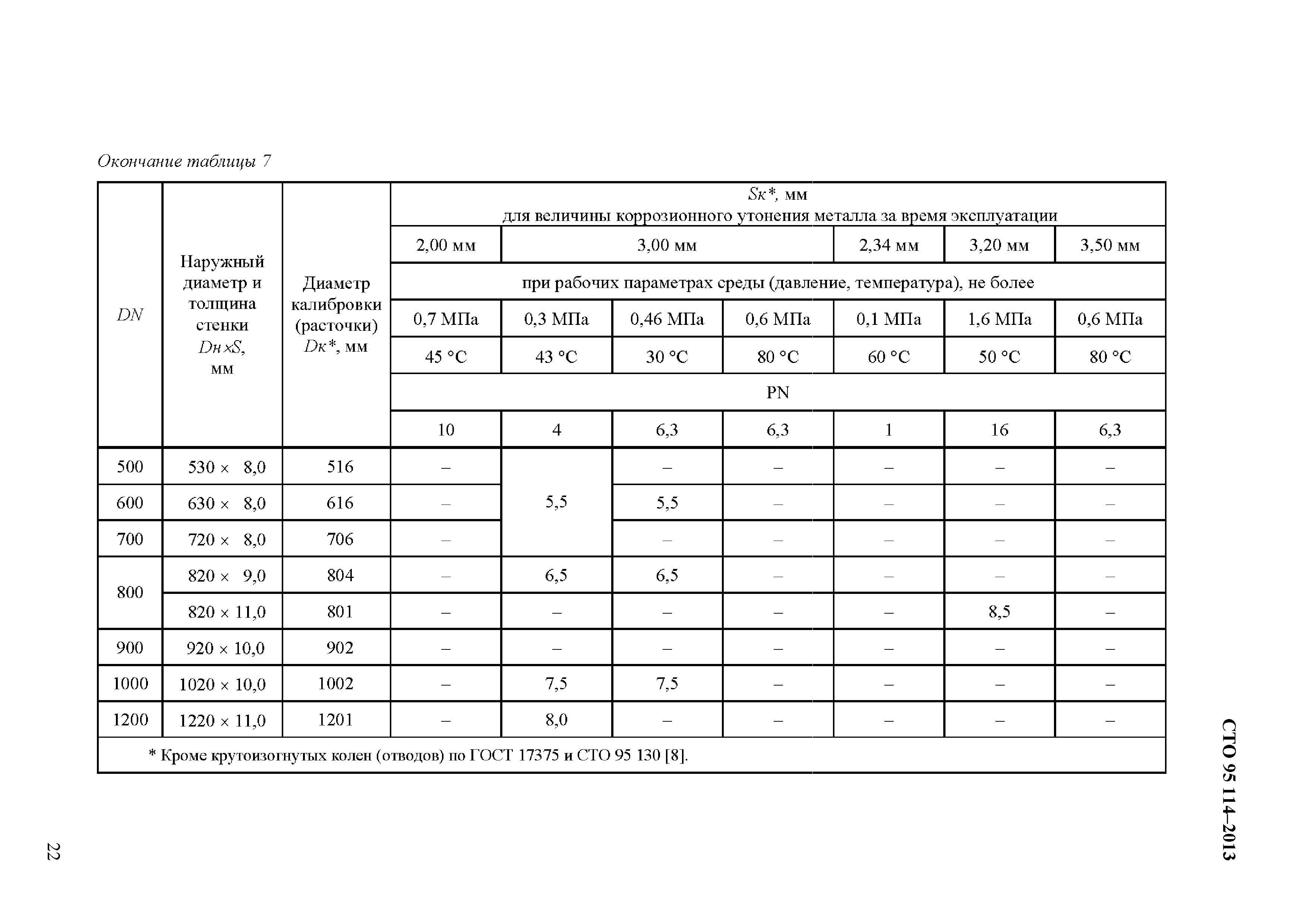 СТО 95 114-2013