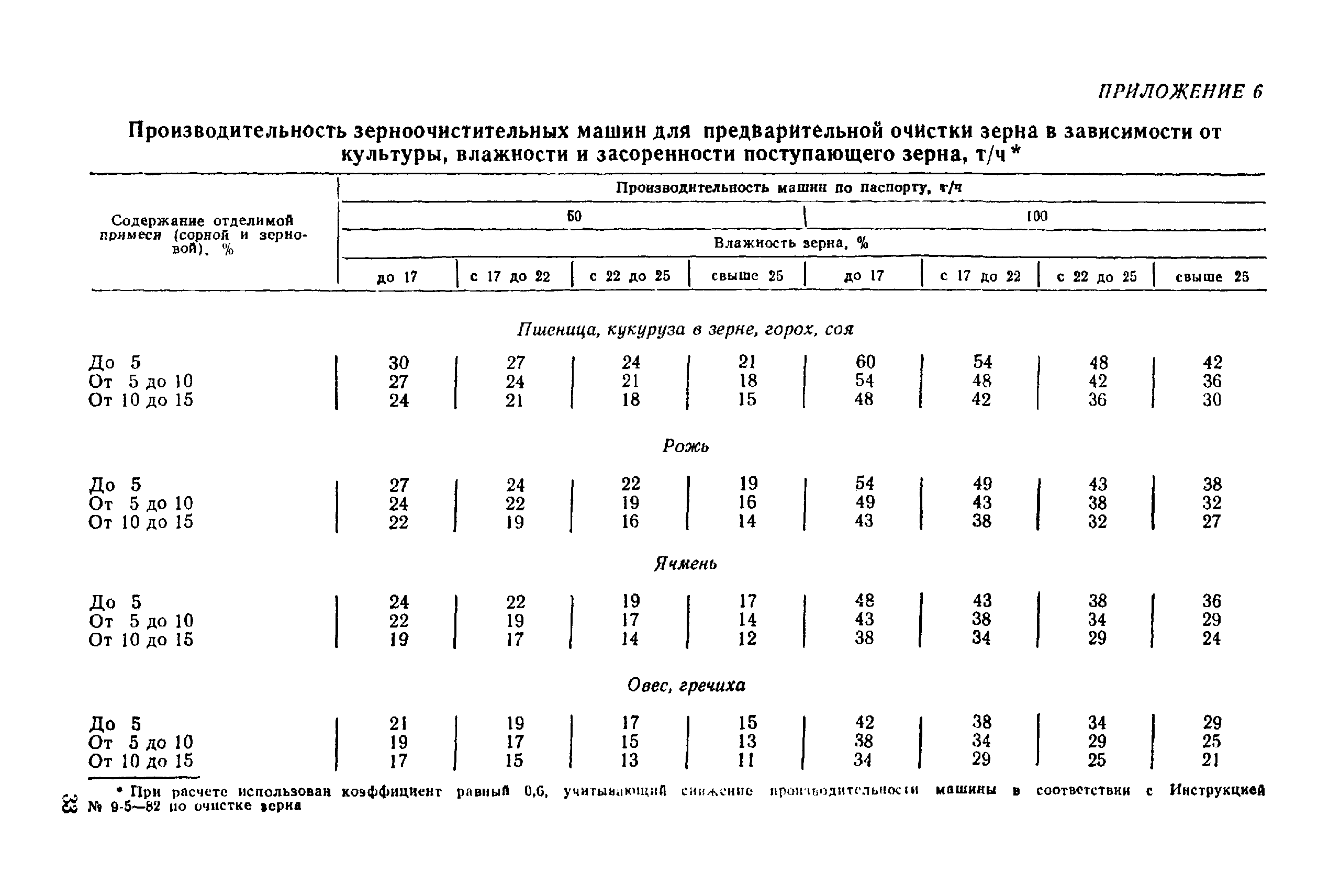 Скачать РТМ 8.41.00.1-89 Технологические и транспортирующие линии  хлебоприемного элеватора. Производительность, методика определения