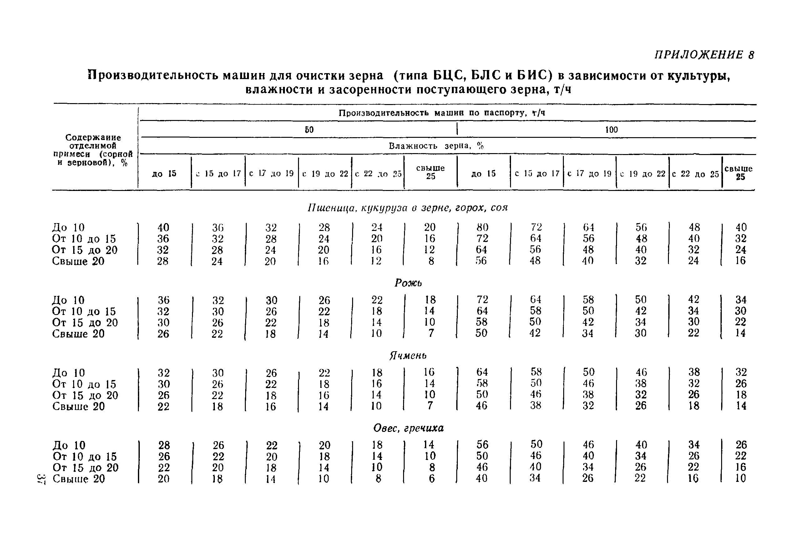 Скачать РТМ 8.41.00.1-89 Технологические и транспортирующие линии  хлебоприемного элеватора. Производительность, методика определения