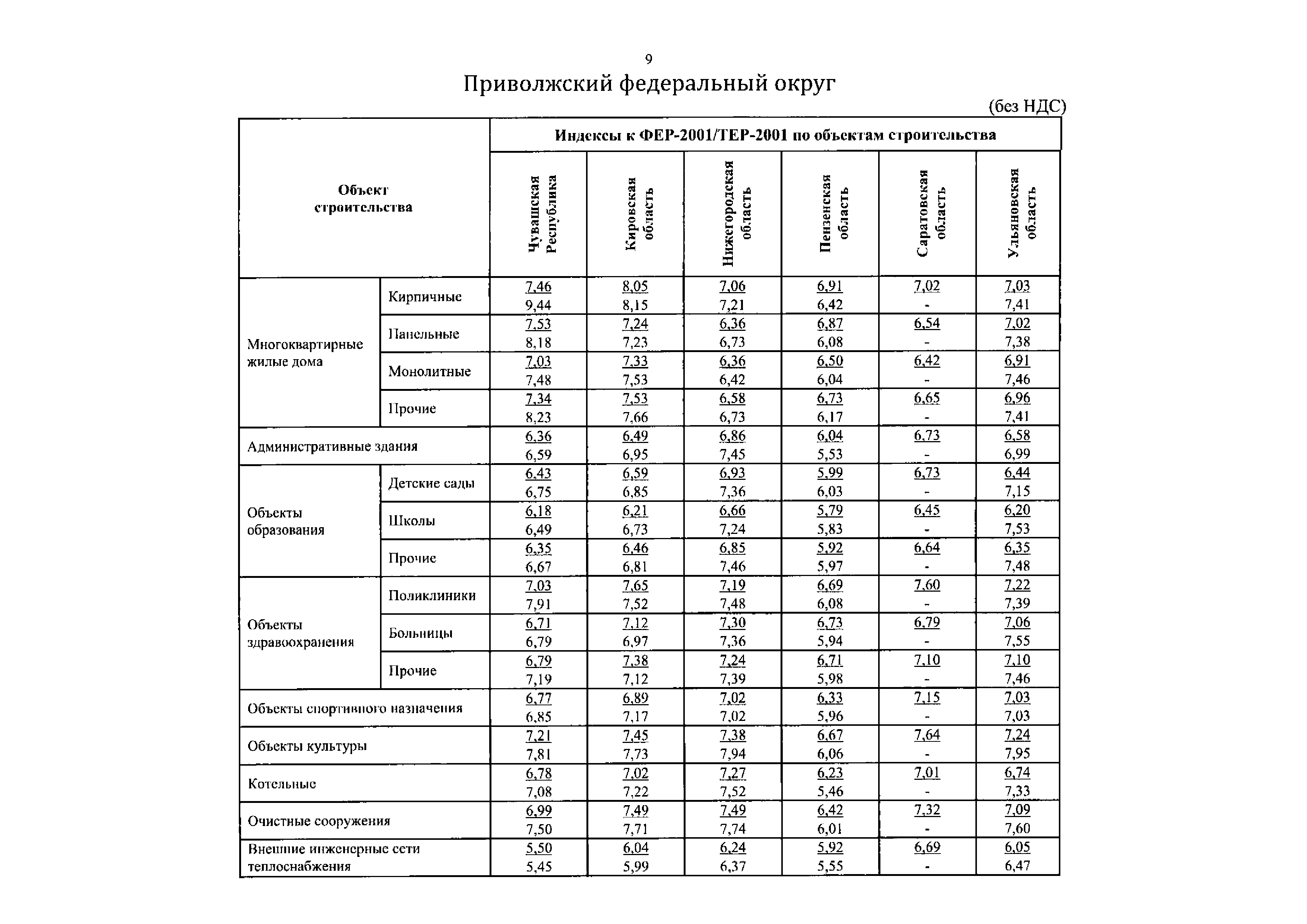 Индексы смр 2 квартал 2024. Индекс изменения цен. Индекс перерасчета (3 квартал 2022 г.)( к ценам нормативной базы 1991г.). Индексы к СМР Минстрой 3 квартал. Индекс тер 3 квартал 2022.