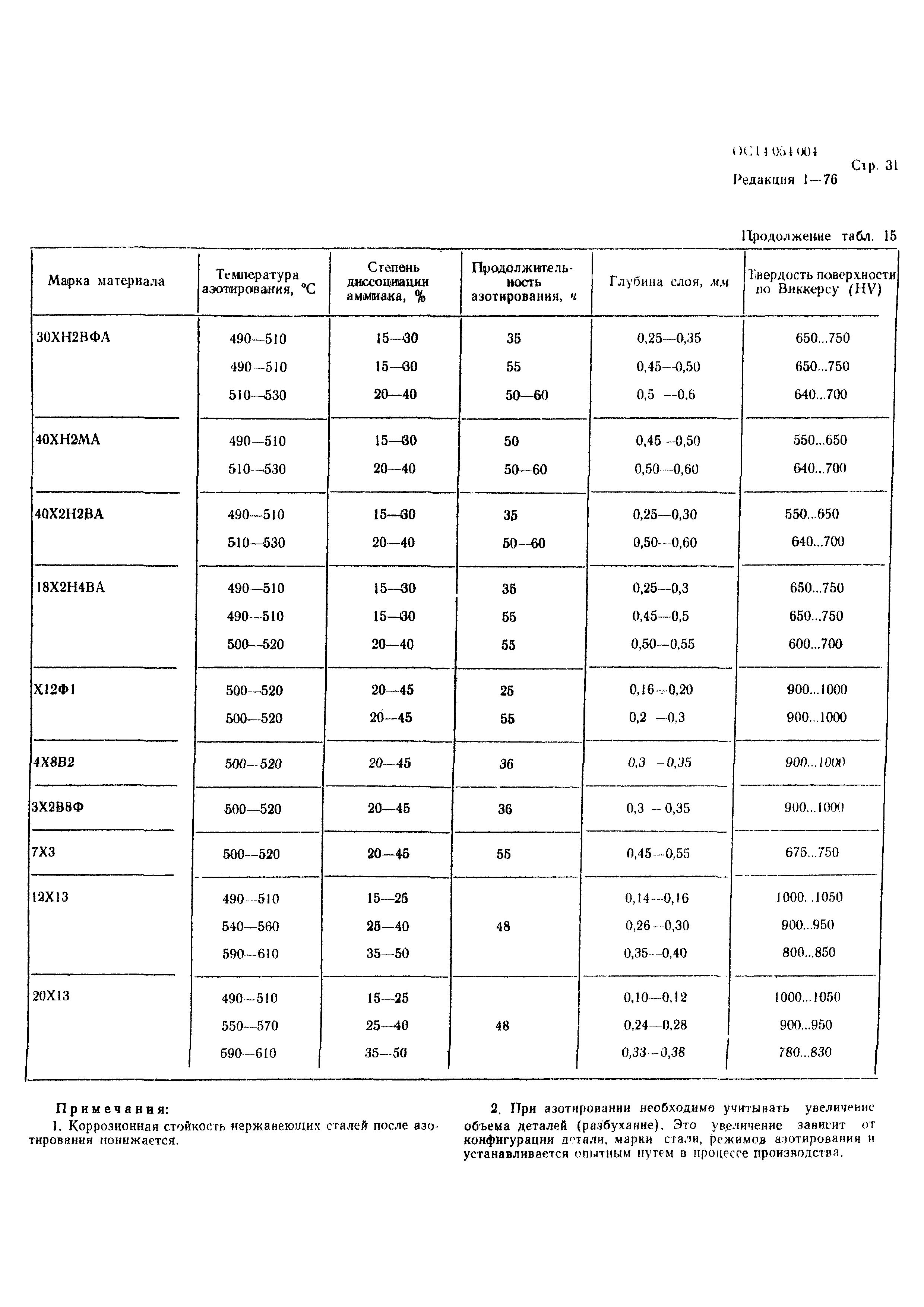 Р 4.054.004-89