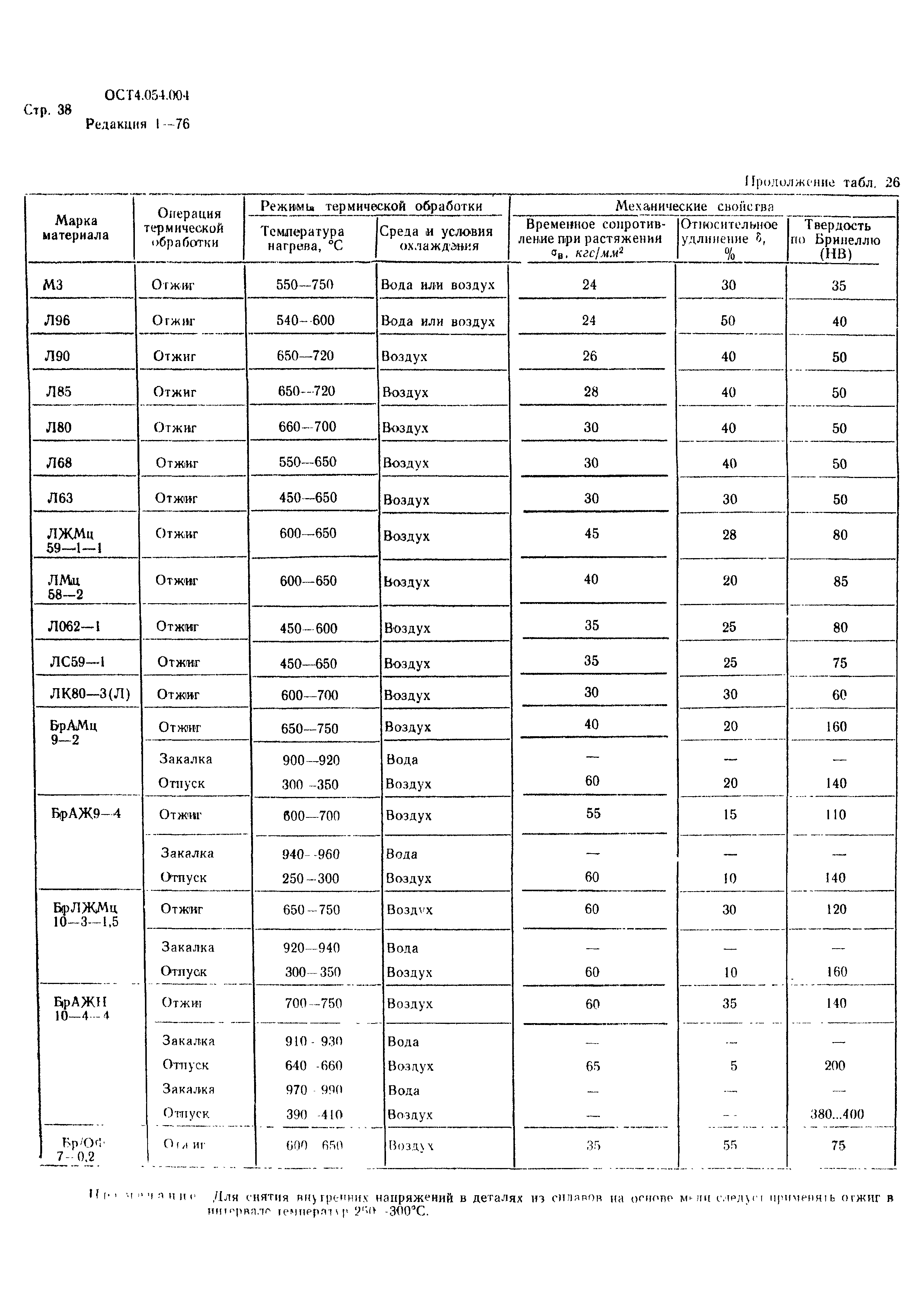 Р 4.054.004-89