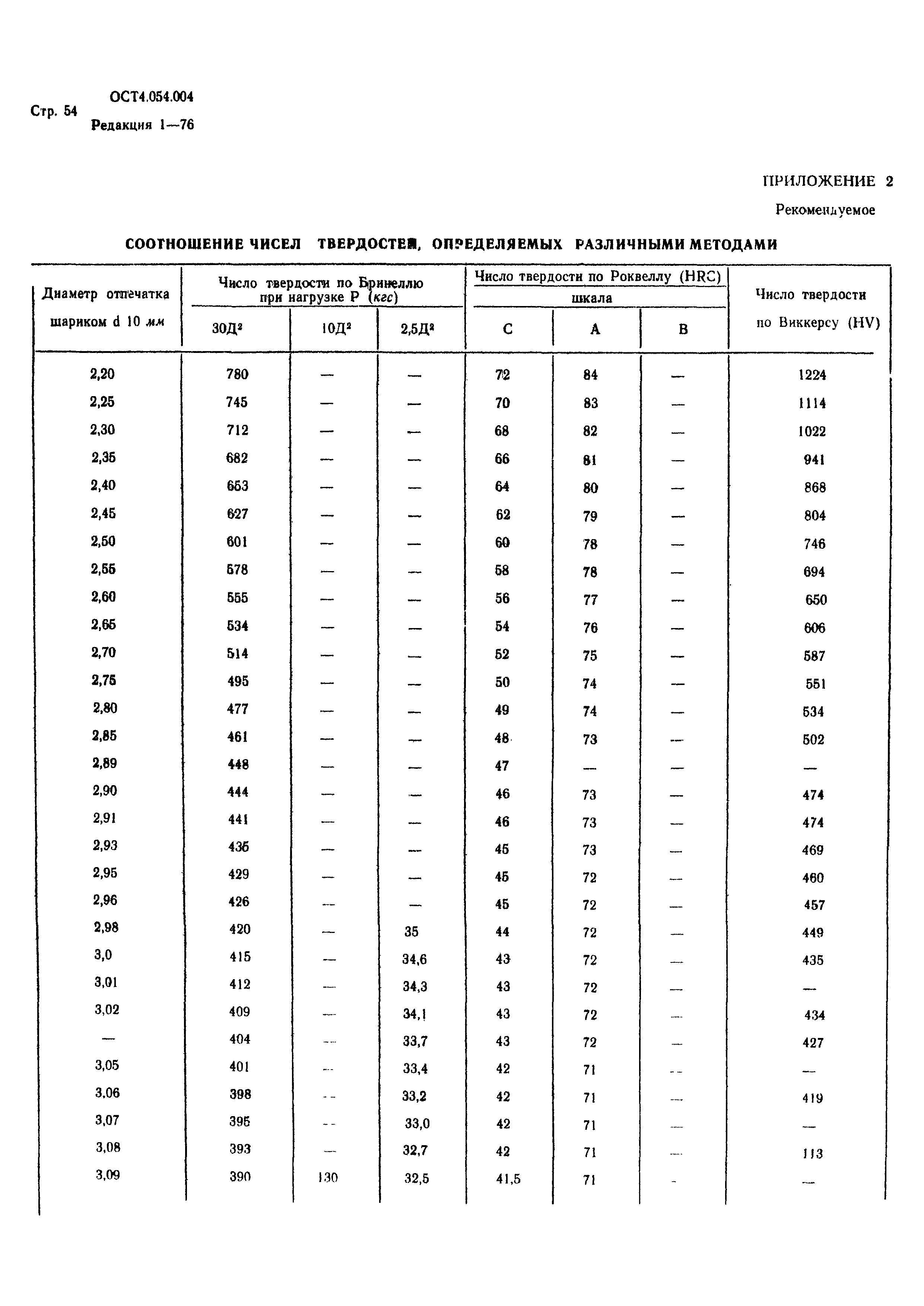 Р 4.054.004-89