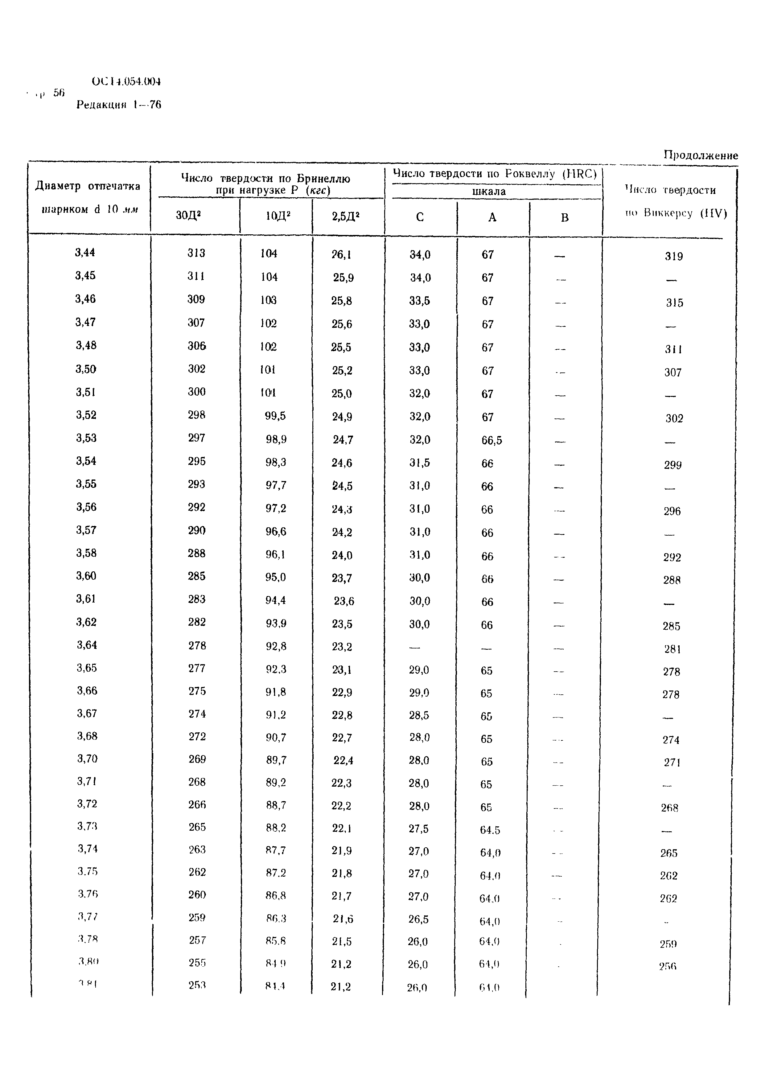 Р 4.054.004-89