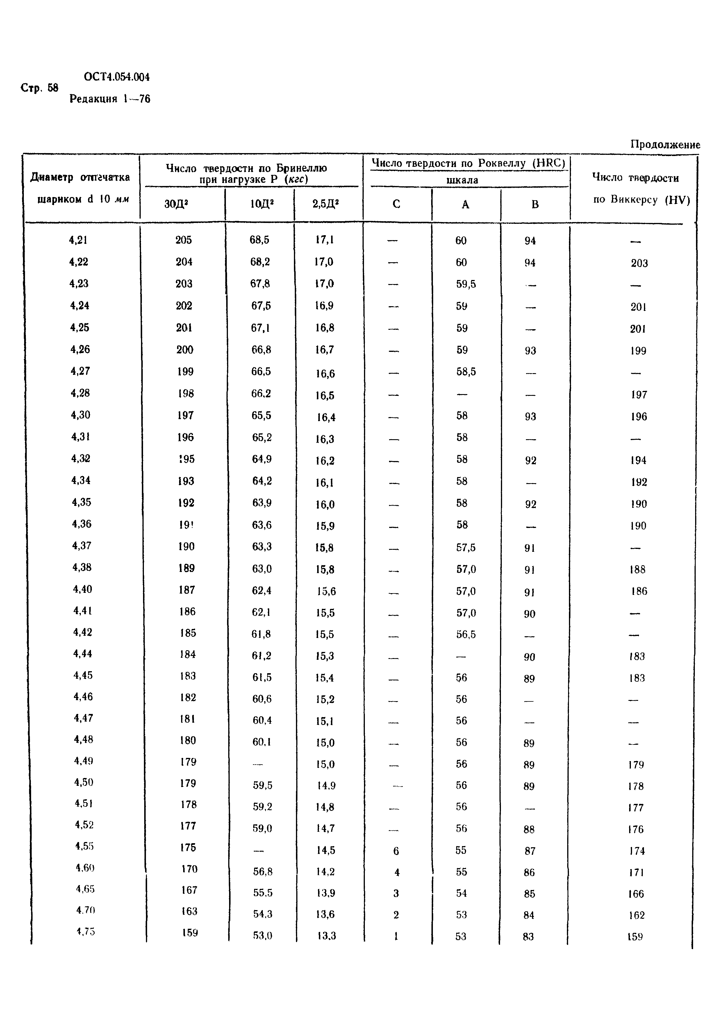 Р 4.054.004-89