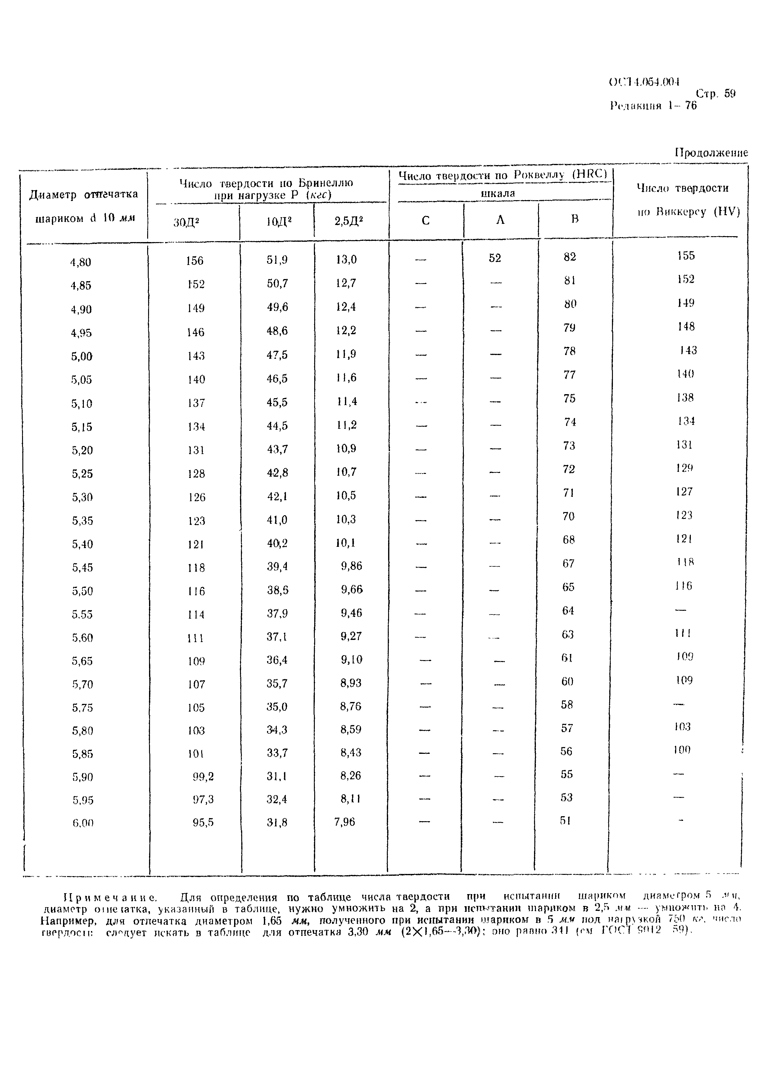 Р 4.054.004-89