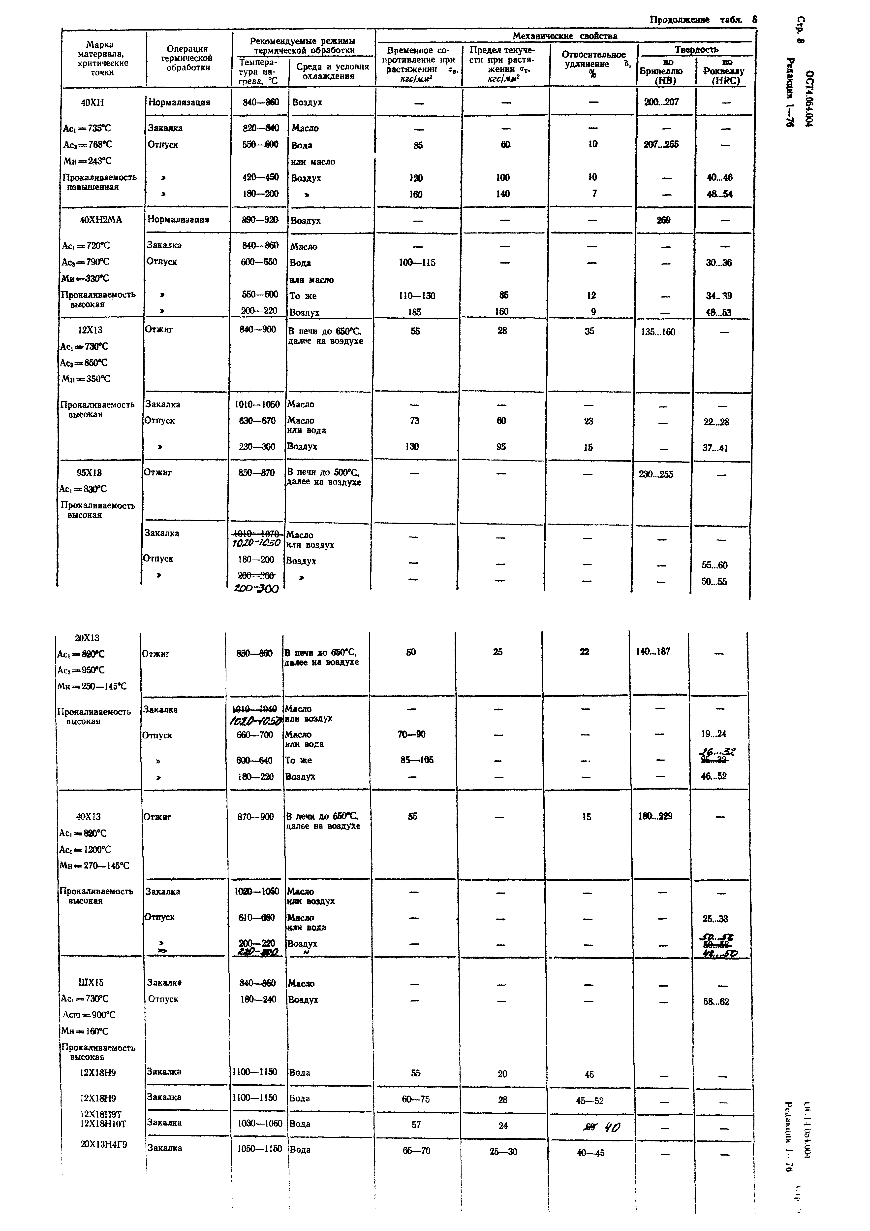 Р 4.054.004-89