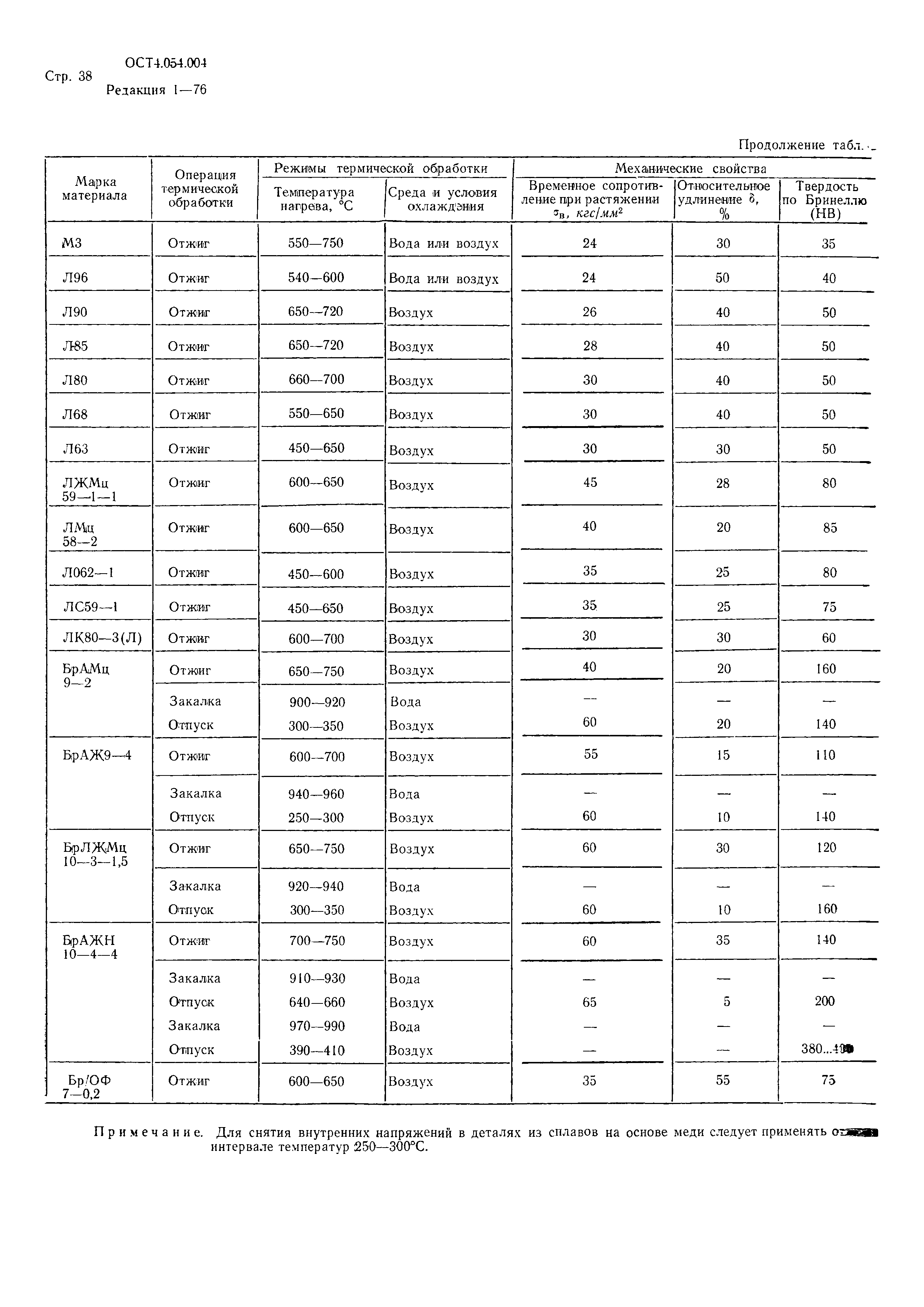 Р 4.054.004-89