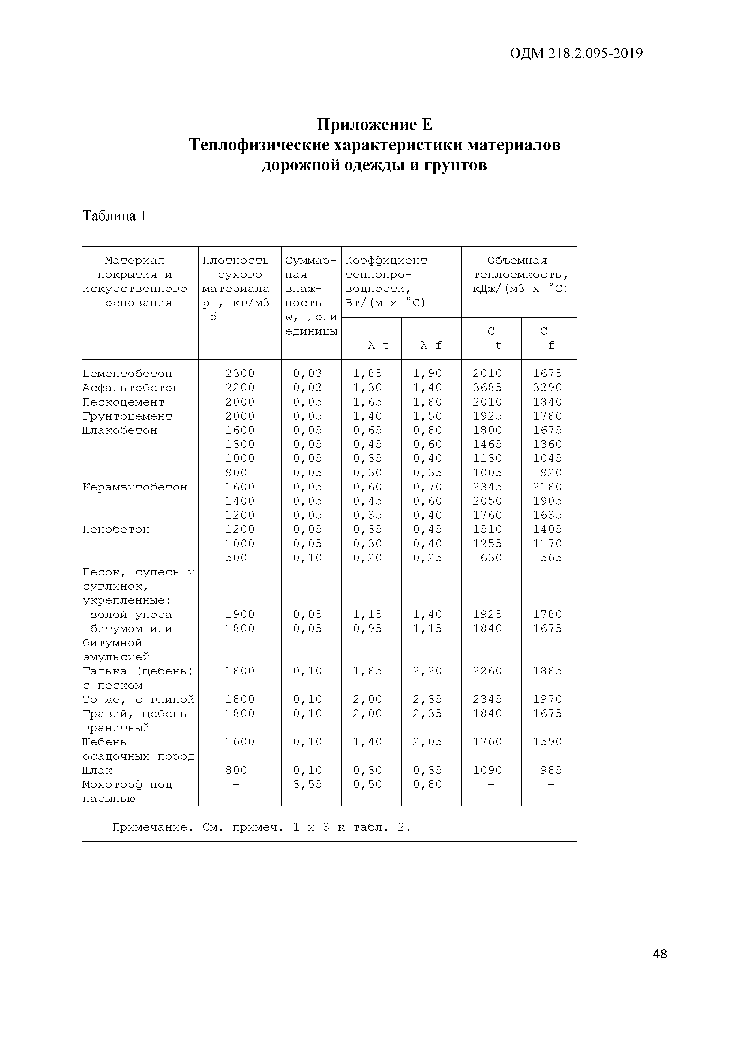 ОДМ 218.2.095-2019